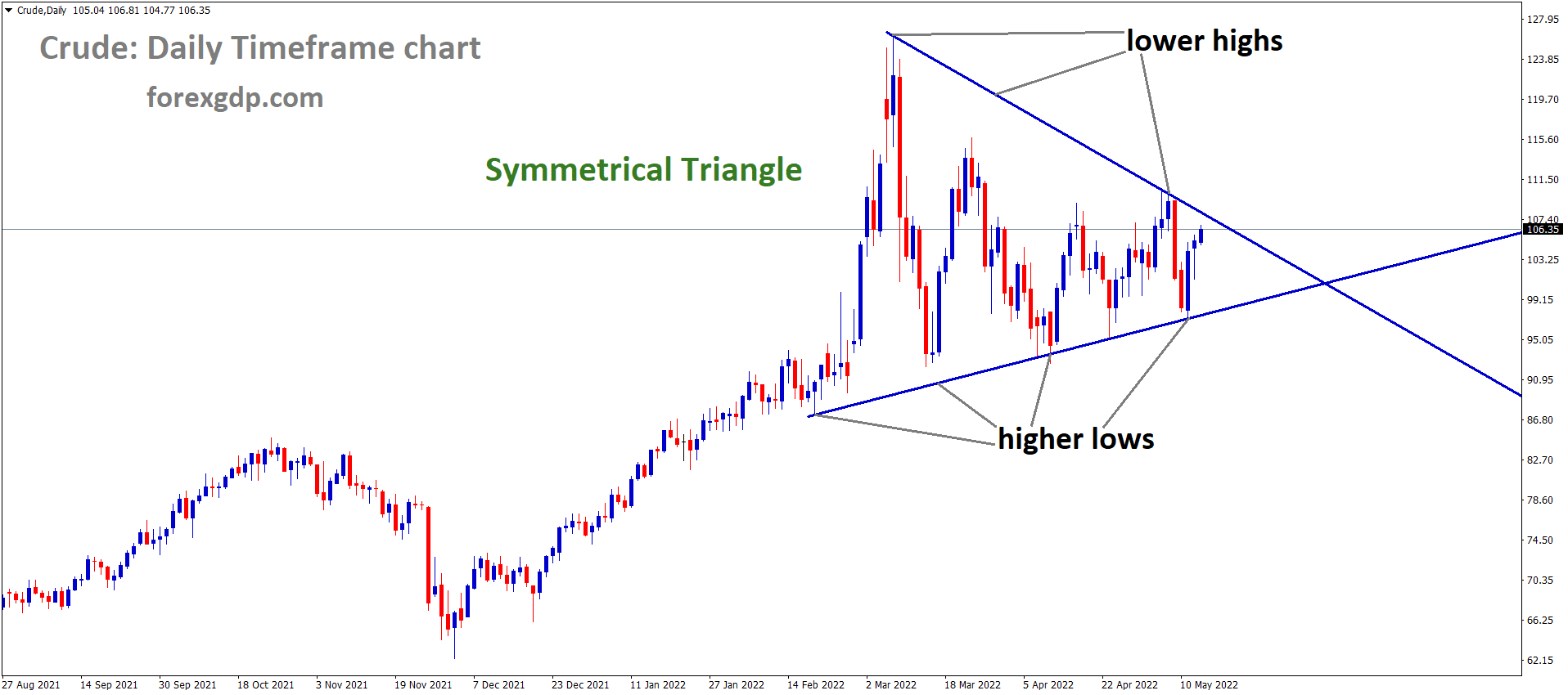 Crude Daily Time Frame Analysis Market is moving in the Symmetrical triangle pattern and the Market has reached the lower high area the Pattern 1 Crude Daily Time Frame Analysis Market is moving in the Symmetrical triangle pattern and the Market has reached the lower high area the Pattern 1