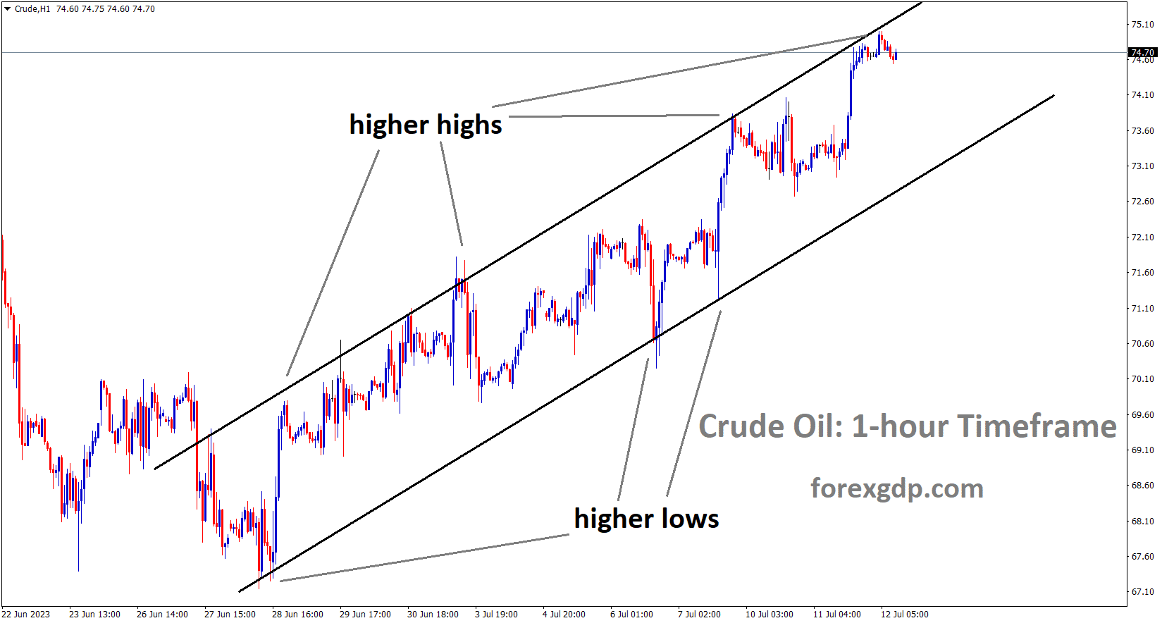 Crude H1 TF analysis Market is moving in an Ascending channel and the market has reached the higher high area of the channel Crude H1 TF analysis Market is moving in an Ascending channel and the market has reached the higher high area of the channel