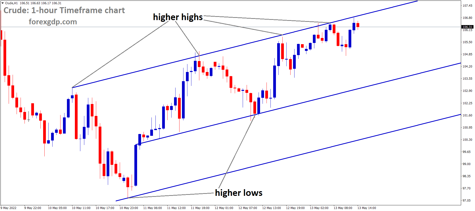 Crude H1 Time Frame Analysis Market is moving in an Ascending channel and the market has reached the higher high area of the Channel Crude H1 Time Frame Analysis Market is moving in an Ascending channel and the market has reached the higher high area of the Channel