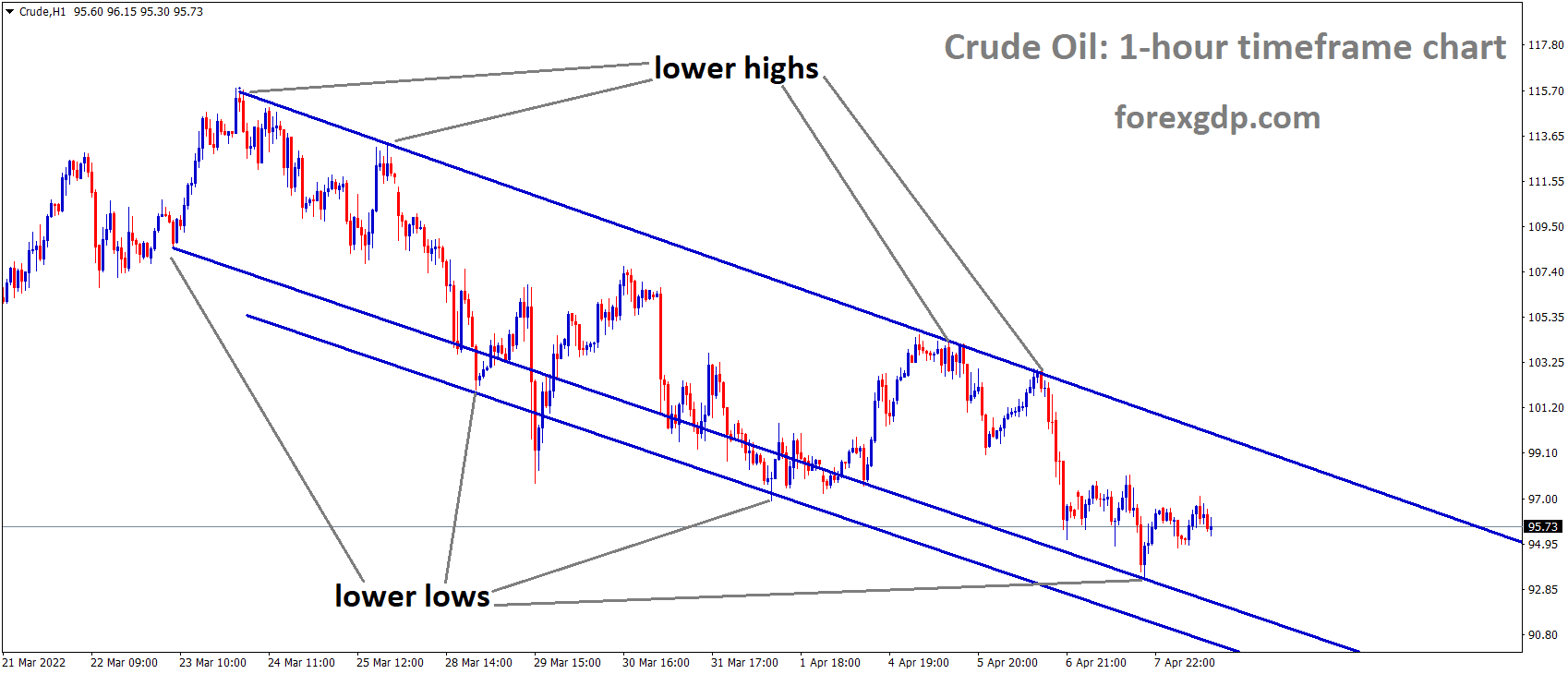 Crude H1 Time Frame Analysis Market is moving in the Descending Channel and the market is rebounded from the lower low area of the Channel. Crude H1 Time Frame Analysis Market is moving in the Descending Channel and the market is rebounded from the lower low area of the Channel.