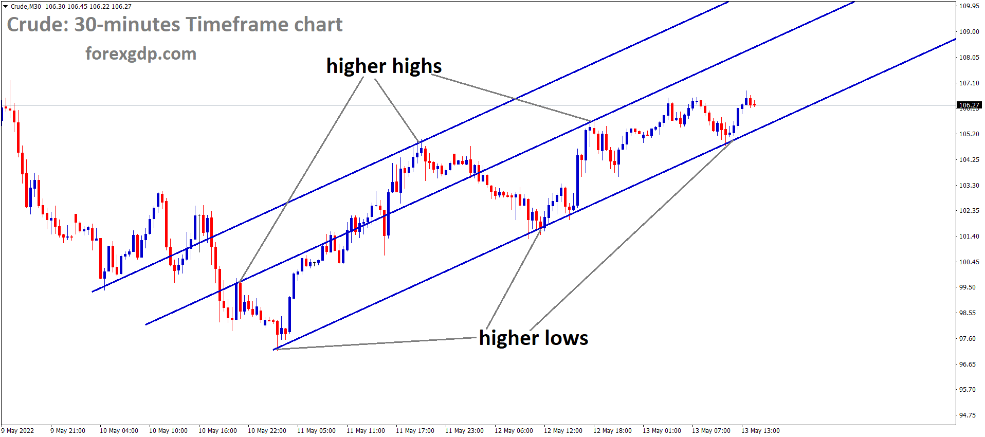 Crude M30 Time Frame Analysis Market is moving in an Ascending channel and the Market has rebounded from the higher low area of the channel Crude M30 Time Frame Analysis Market is moving in an Ascending channel and the Market has rebounded from the higher low area of the channel