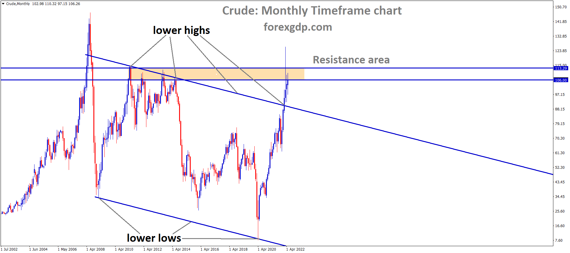 Crude Monthly Time Frame Analysis Market has broken the Descending channel and the Market has Consolidated the Major Multi Year resistance area. Crude Monthly Time Frame Analysis Market has broken the Descending channel and the Market has Consolidated the Major Multi Year resistance area.