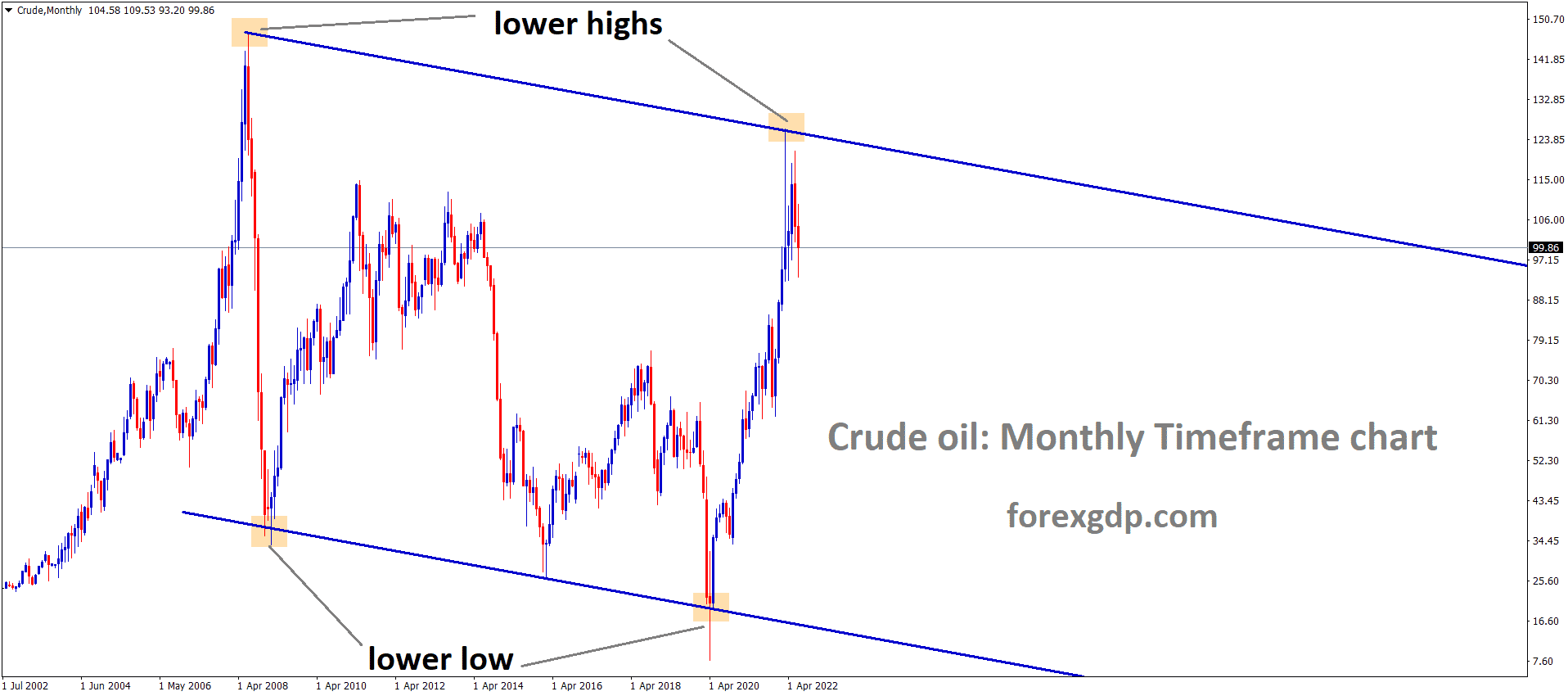 Crude Monthly Time Frame Analysis Market is moving in the Descending channel and the Market has fallen from the Lower high area of the channel Crude Monthly Time Frame Analysis Market is moving in the Descending channel and the Market has fallen from the Lower high area of the channel