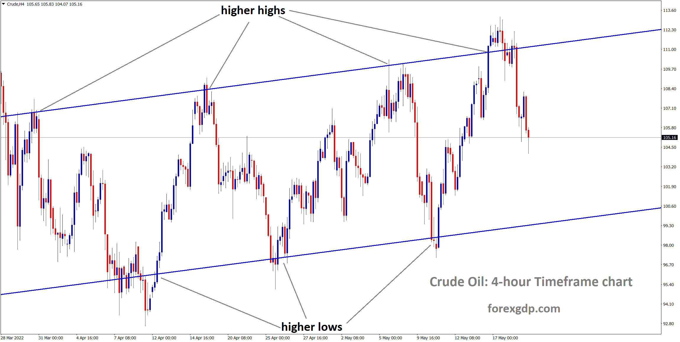 Crude Oil Moving in ascending channel. Crude Oil Moving in ascending channel.