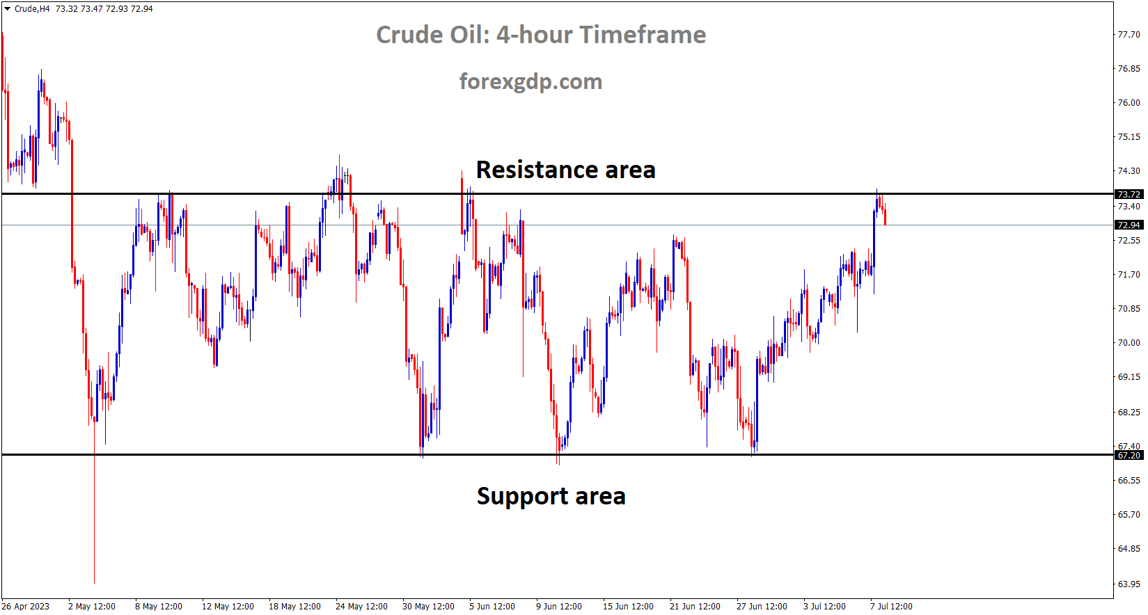 Crude Oil Price is moving in the Box pattern and the market has fallen from the resistance area of the pattern Crude Oil Price is moving in the Box pattern and the market has fallen from the resistance area of the pattern