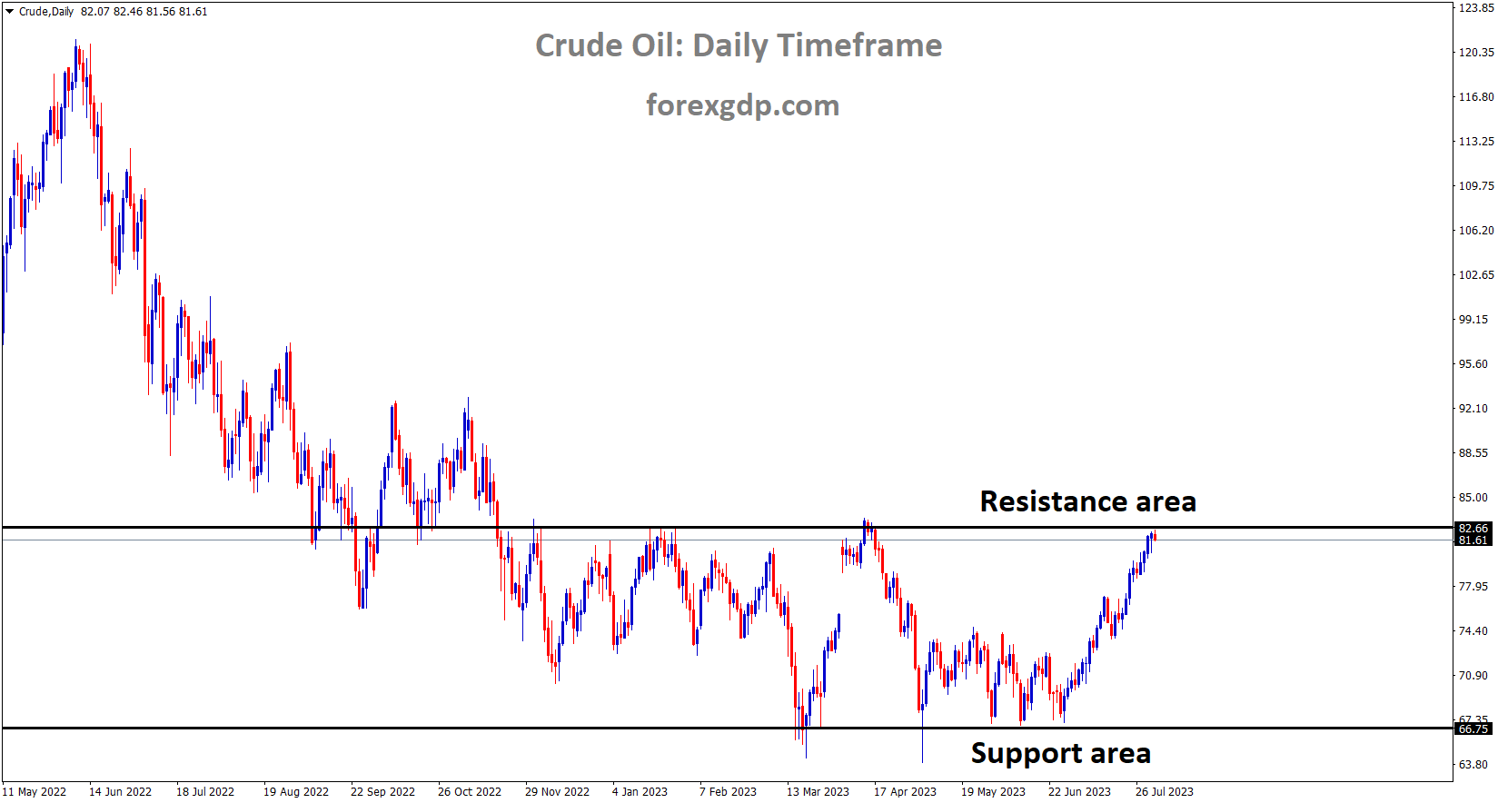 Crude Oil Price is moving in the Box pattern and the market has reached the resistance area of the pattern Crude Oil Price is moving in the Box pattern and the market has reached the resistance area of the pattern