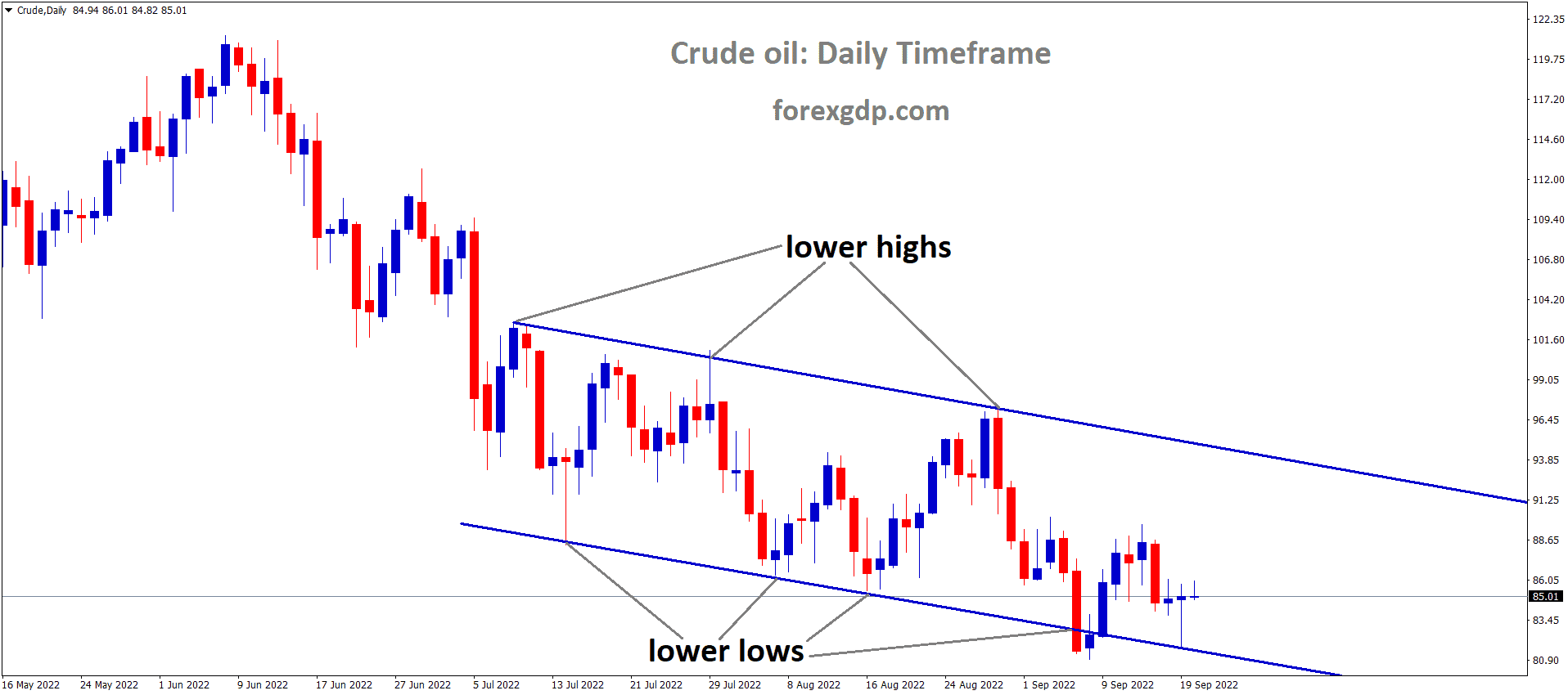 Crude Oil price is moving in the Descending channel and the market has rebounded from the lower low area of the channel Crude Oil price is moving in the Descending channel and the market has rebounded from the lower low area of the channel