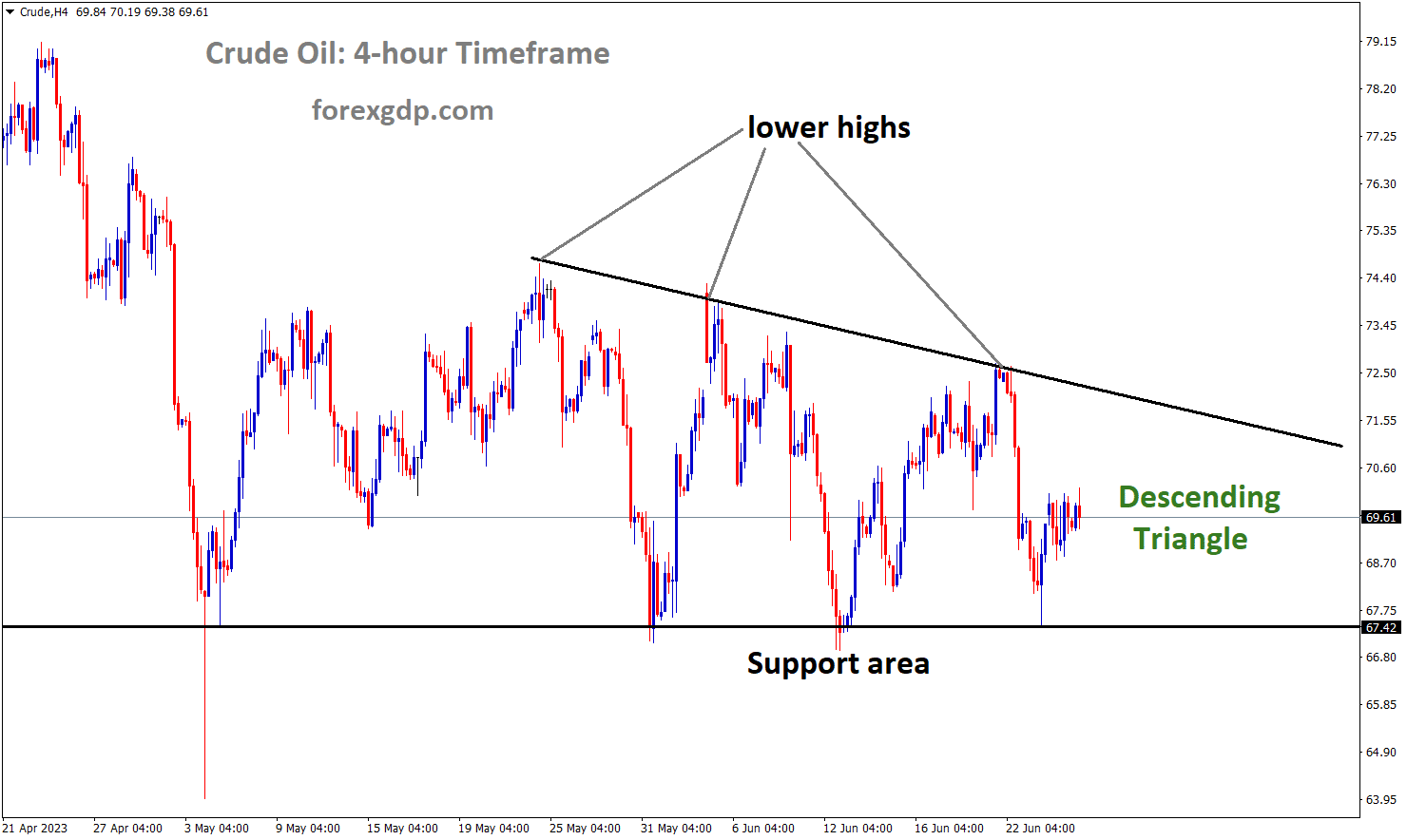Crude Oil Price is moving in the Descending triangle pattern and the market has rebounded from the horizontal support area of the pattern Crude Oil Price is moving in the Descending triangle pattern and the market has rebounded from the horizontal support area of the pattern