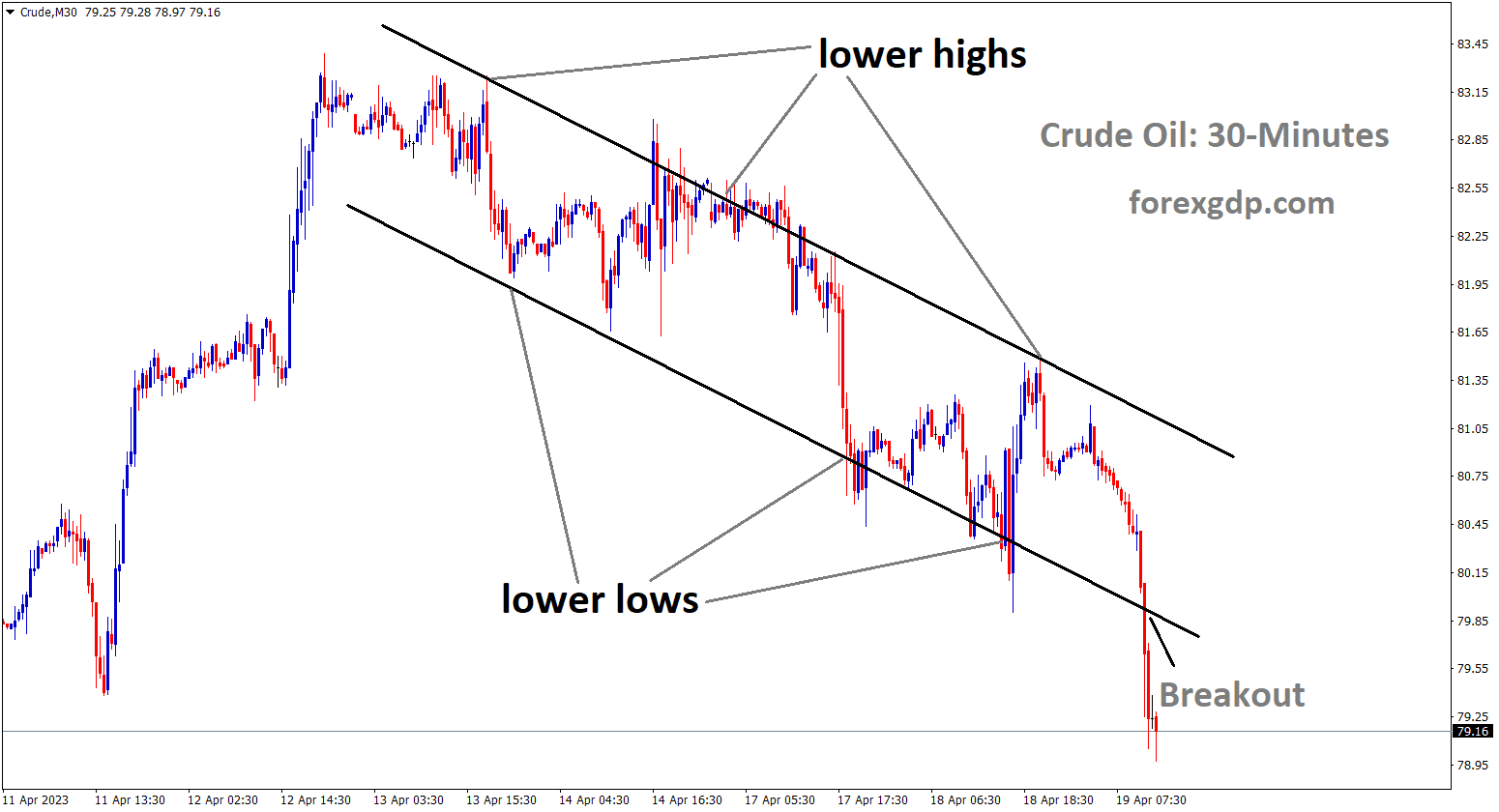 Crude Oil has broken the Descending channel in Downside. Crude Oil has broken the Descending channel in Downside.