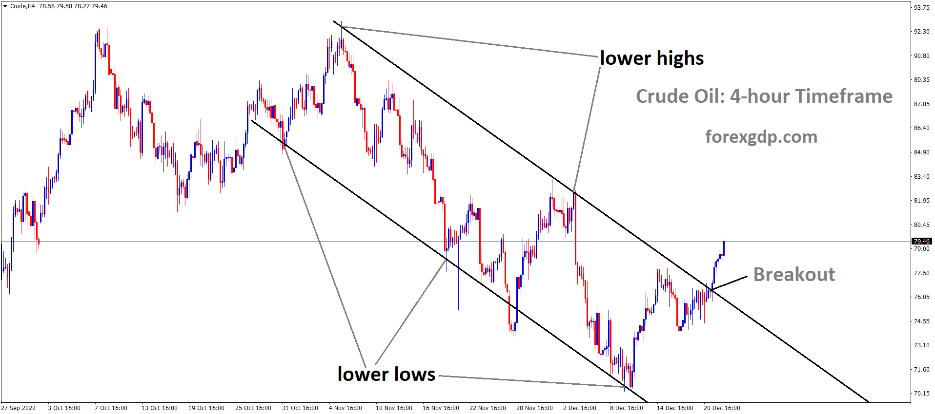 Crude Oil has broken the Descending channel in Upside 1 Crude Oil has broken the Descending channel in Upside 1