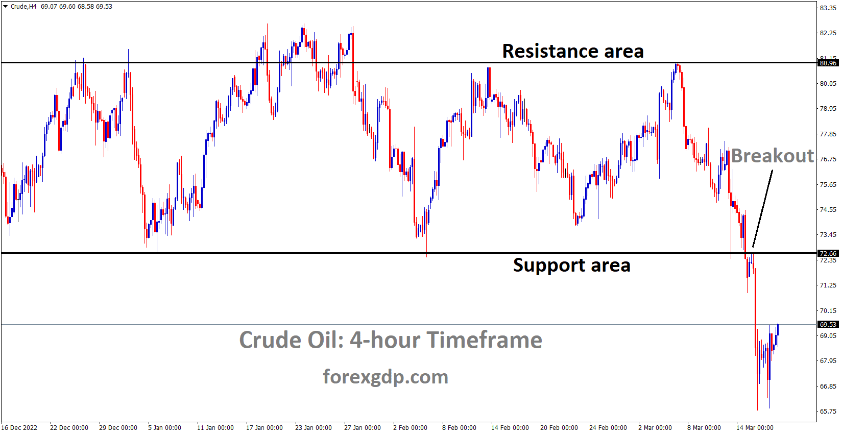 Crude Oil has broken the box pattern in Downside. Crude Oil has broken the box pattern in Downside.