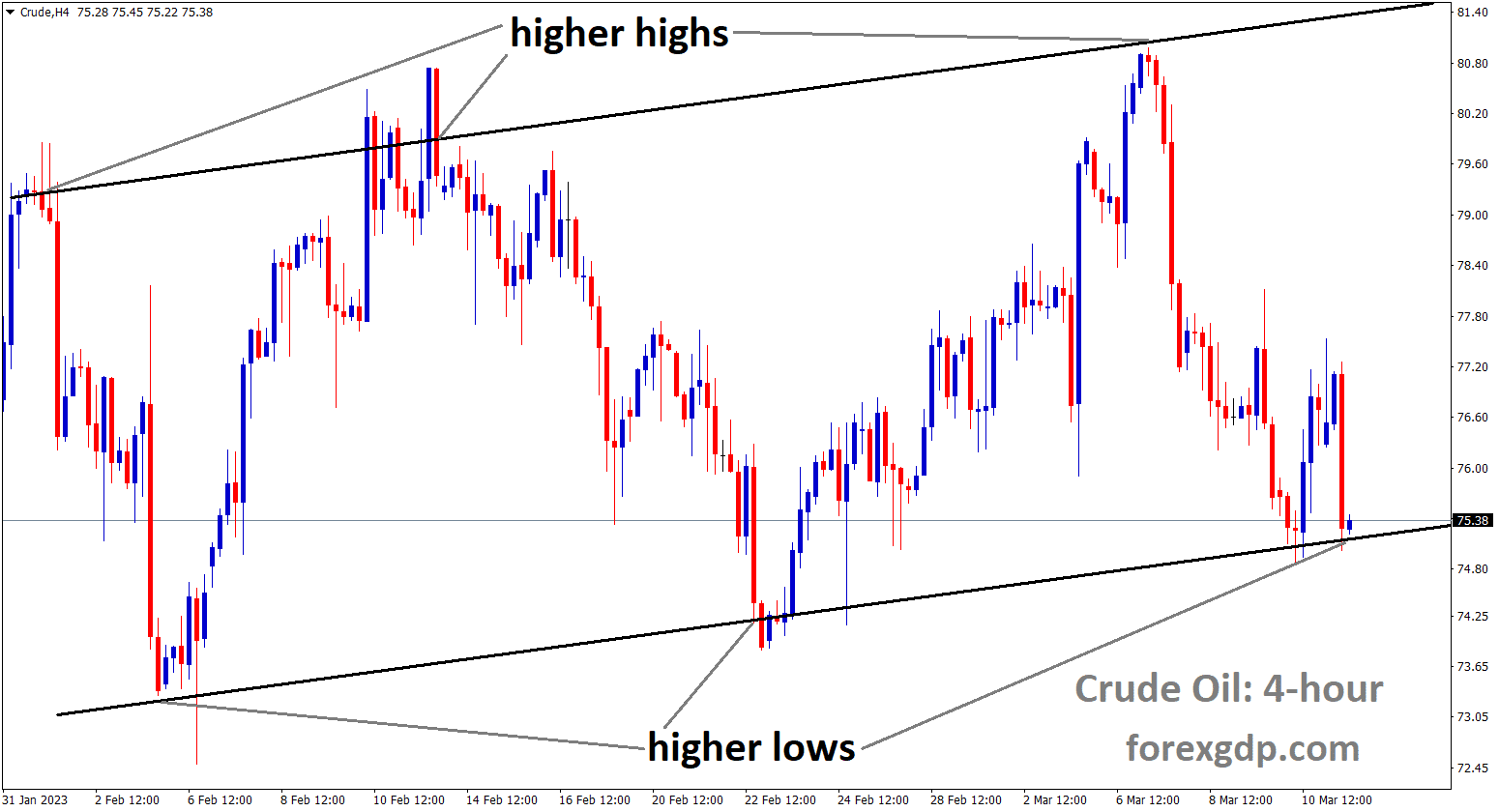 Crude Oil is moving an Ascending channel and the market has reached the higher low area of the channel. Crude Oil is moving an Ascending channel and the market has reached the higher low area of the channel.