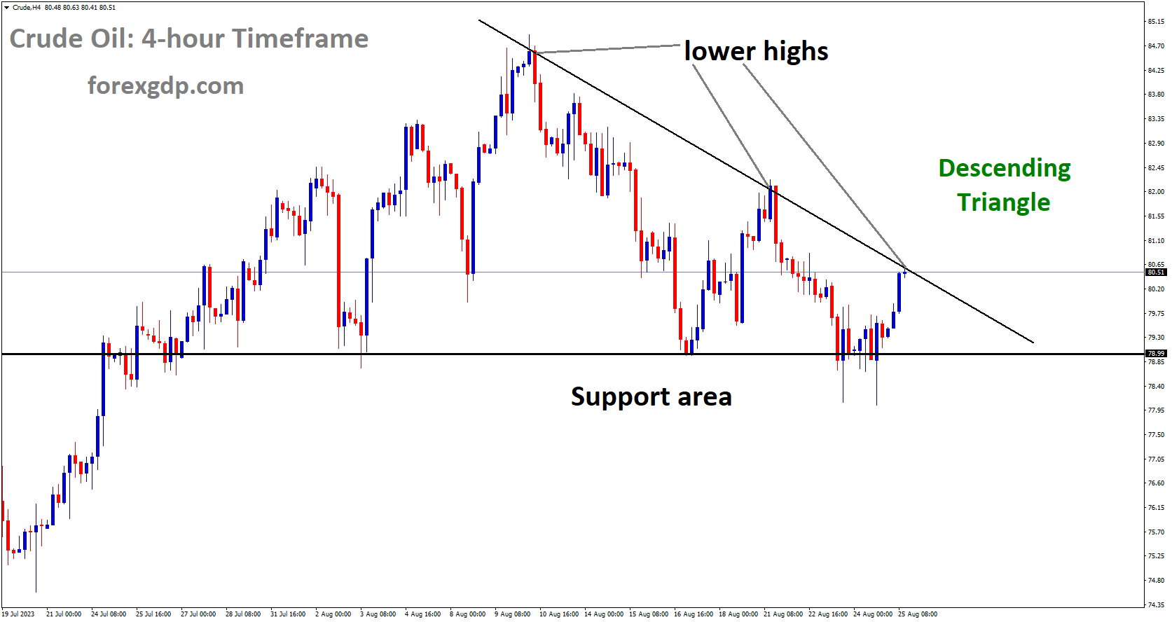 Crude Oil is moving in Descending Triangle and market has reached lower high area of the channel Crude Oil is moving in Descending Triangle and market has reached lower high area of the channel