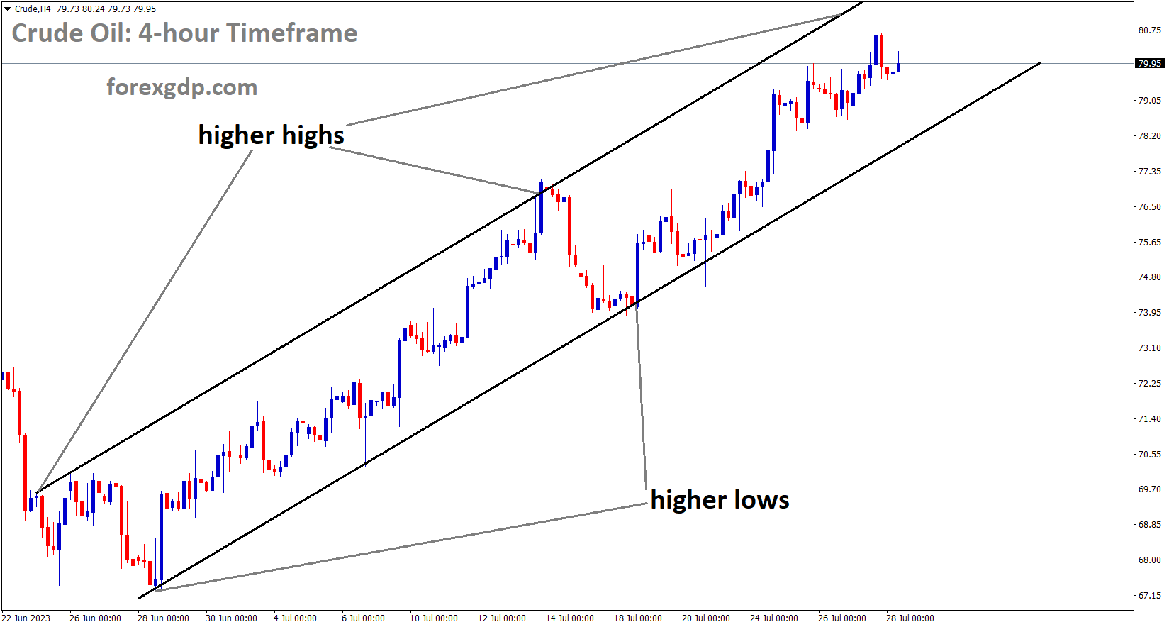 Crude Oil is moving in an Ascending channel and the market has reached the higher high area of the channel 1 Crude Oil is moving in an Ascending channel and the market has reached the higher high area of the channel 1