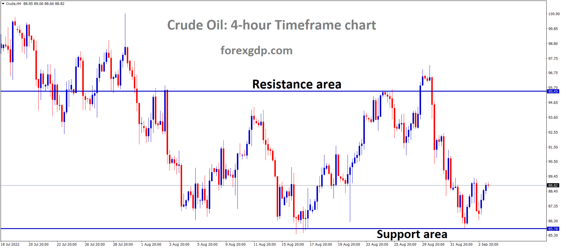 Crude Oil is moving in the Box pattern and the market has rebounded from the horizontal support area of the pattern Crude Oil is moving in the Box pattern and the market has rebounded from the horizontal support area of the pattern