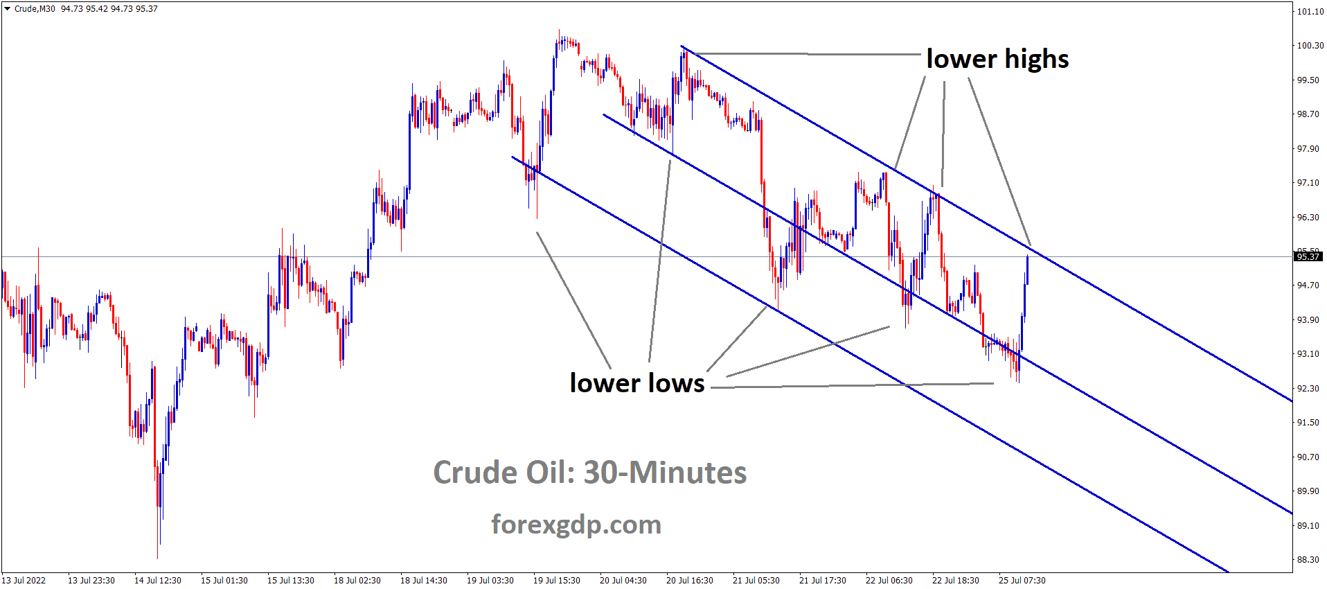 Crude Oil is moving in the Descending channel and the market has reached the lower high area of the channel 1 Crude Oil is moving in the Descending channel and the market has reached the lower high area of the channel 1