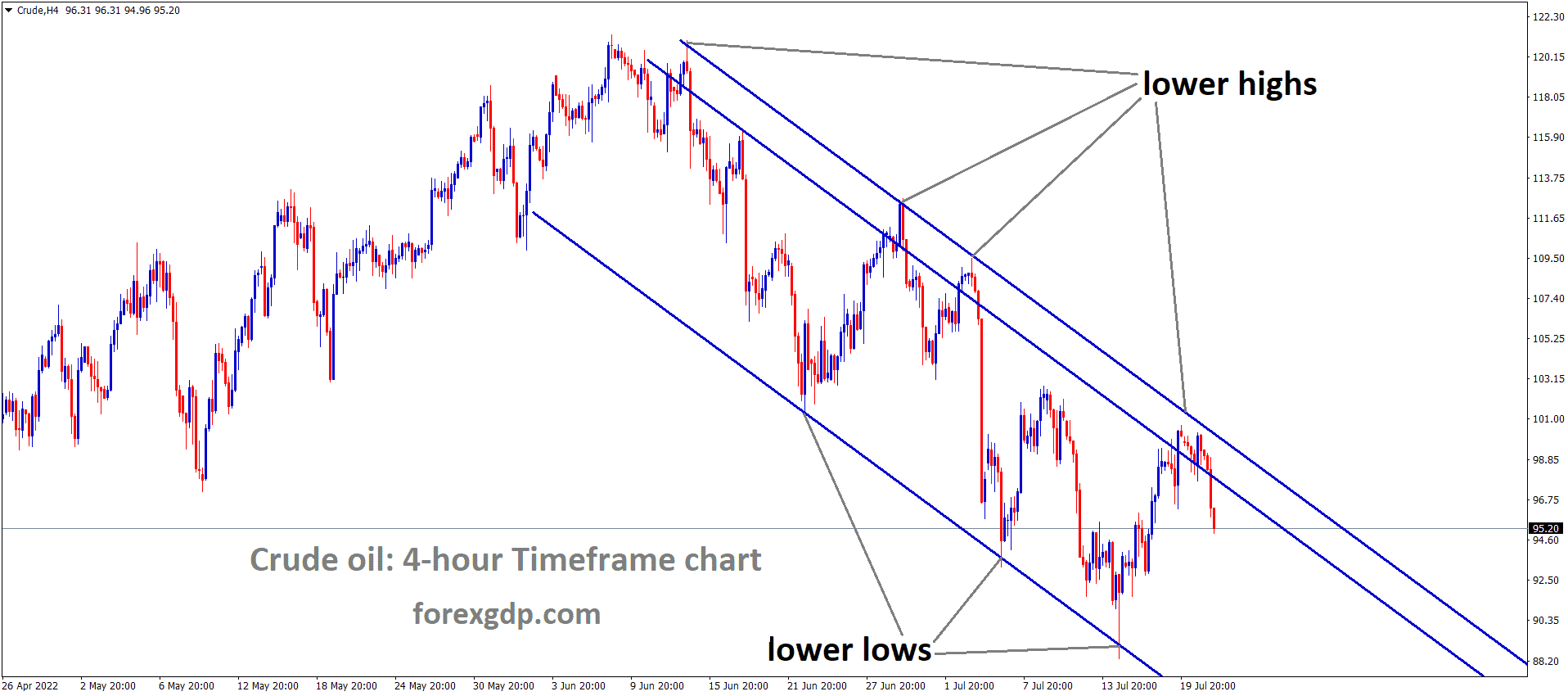 Crude Oil is moving in the Descending channel and the market has fallen from the lower high area of the channel Crude Oil is moving in the Descending channel and the market has fallen from the lower high area of the channel