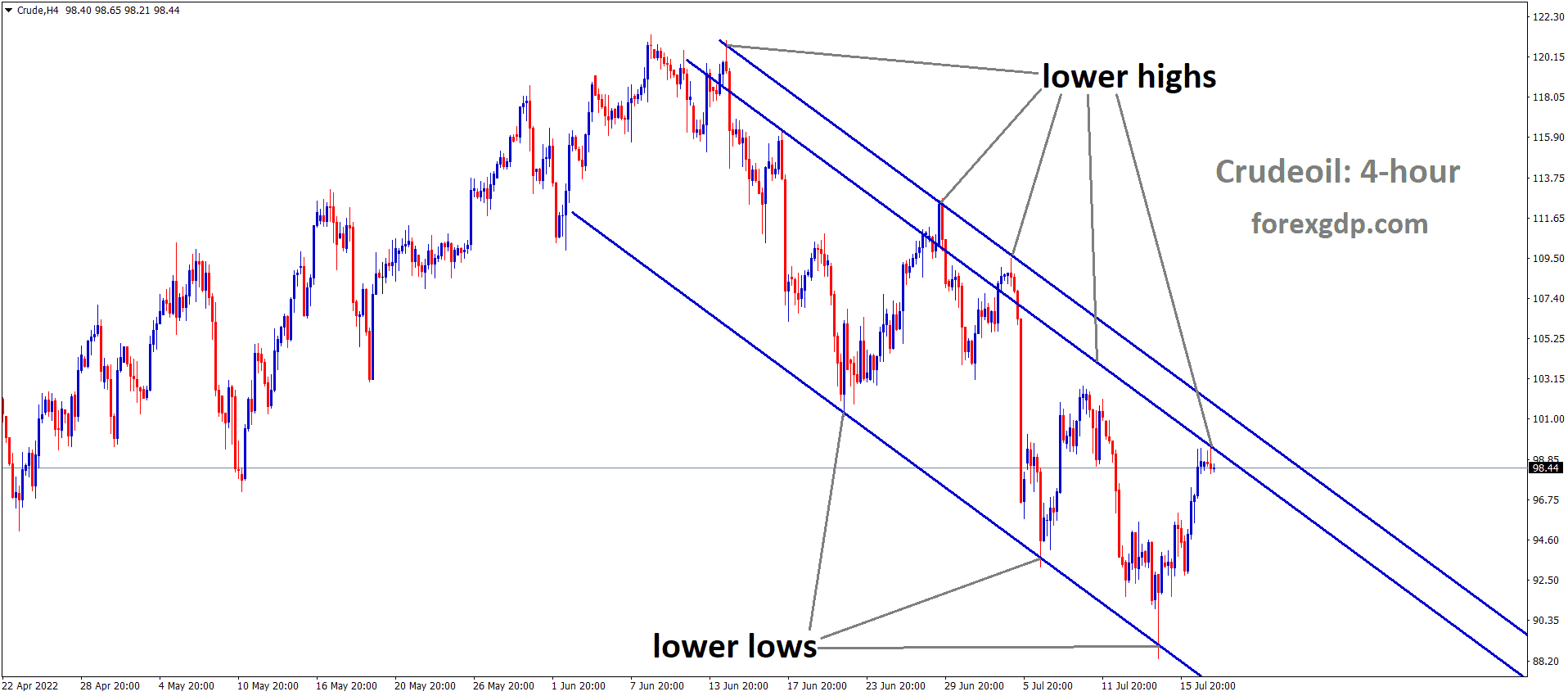 Crude Oil is moving in the Descending channel and the market has reached the lower high area of the channel Crude Oil is moving in the Descending channel and the market has reached the lower high area of the channel