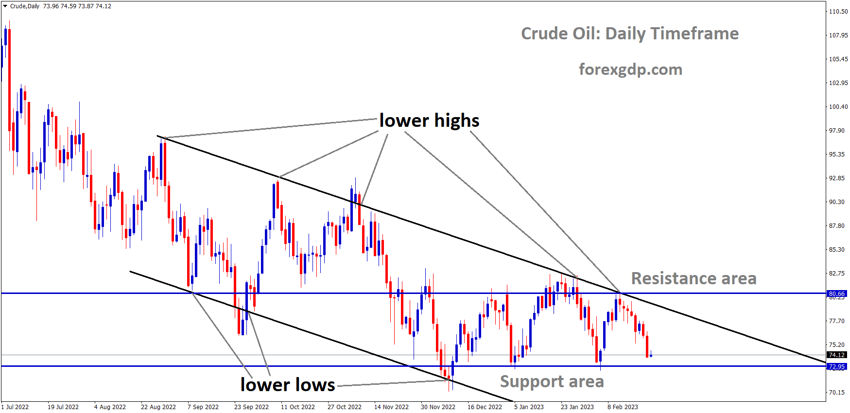 Crude Oil is moving in the Descending channel and the market has reached the horizontal support area of the minor Box Pattern Crude Oil is moving in the Descending channel and the market has reached the horizontal support area of the minor Box Pattern