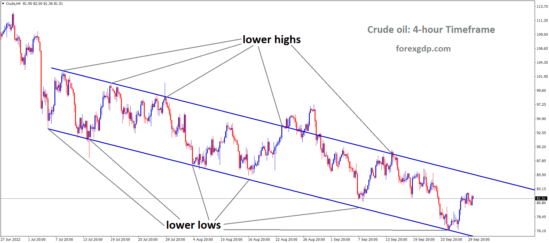 Crude Oil is moving in the Descending channel and the market has rebounded from the lower low area of the channel 1 Crude Oil is moving in the Descending channel and the market has rebounded from the lower low area of the channel 1