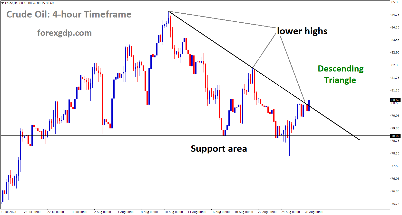 Crude Oil is moving in the Descending triangle pattern and the market has reached the lower high area of the pattern Crude Oil is moving in the Descending triangle pattern and the market has reached the lower high area of the pattern