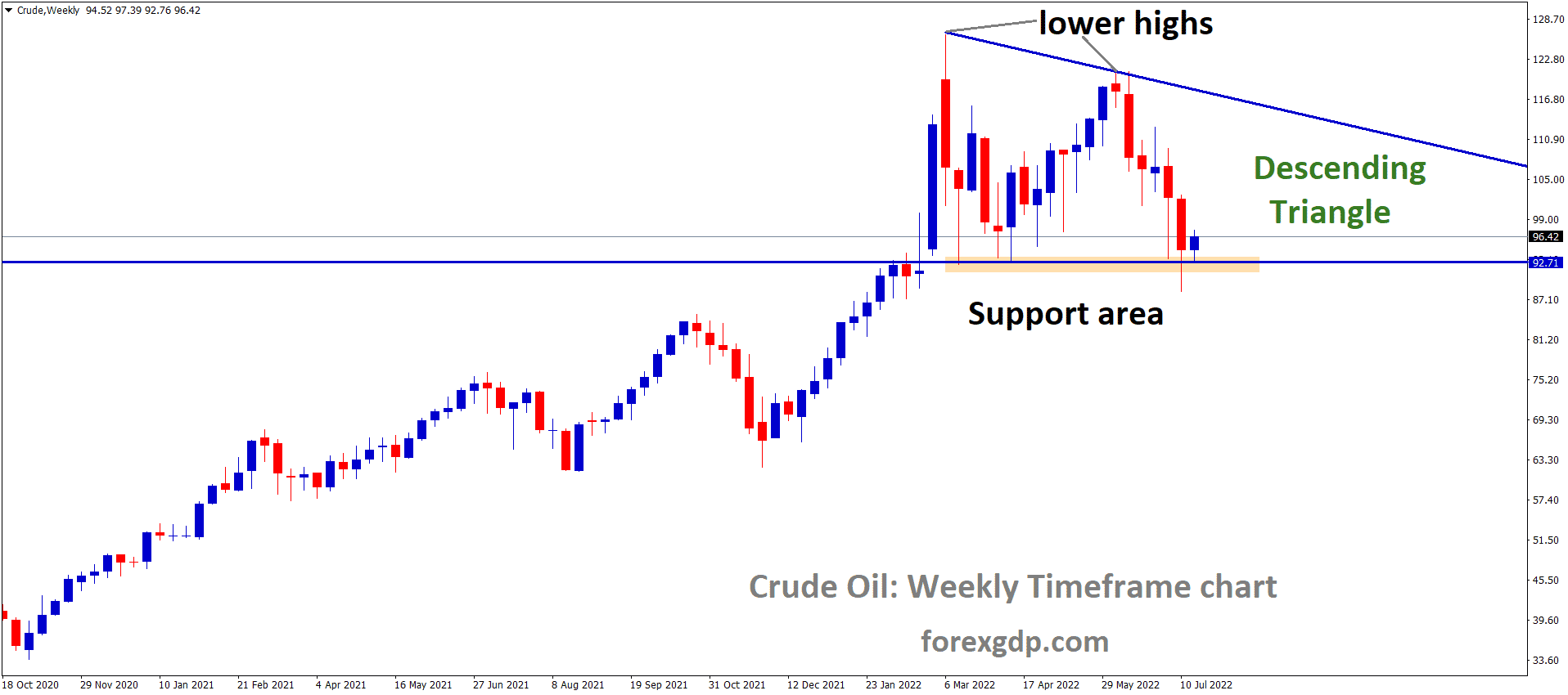 Crude Oil is moving in the Descending triangle pattern and the market has rebounded from the horizontal support area of the pattern. Crude Oil is moving in the Descending triangle pattern and the market has rebounded from the horizontal support area of the pattern.