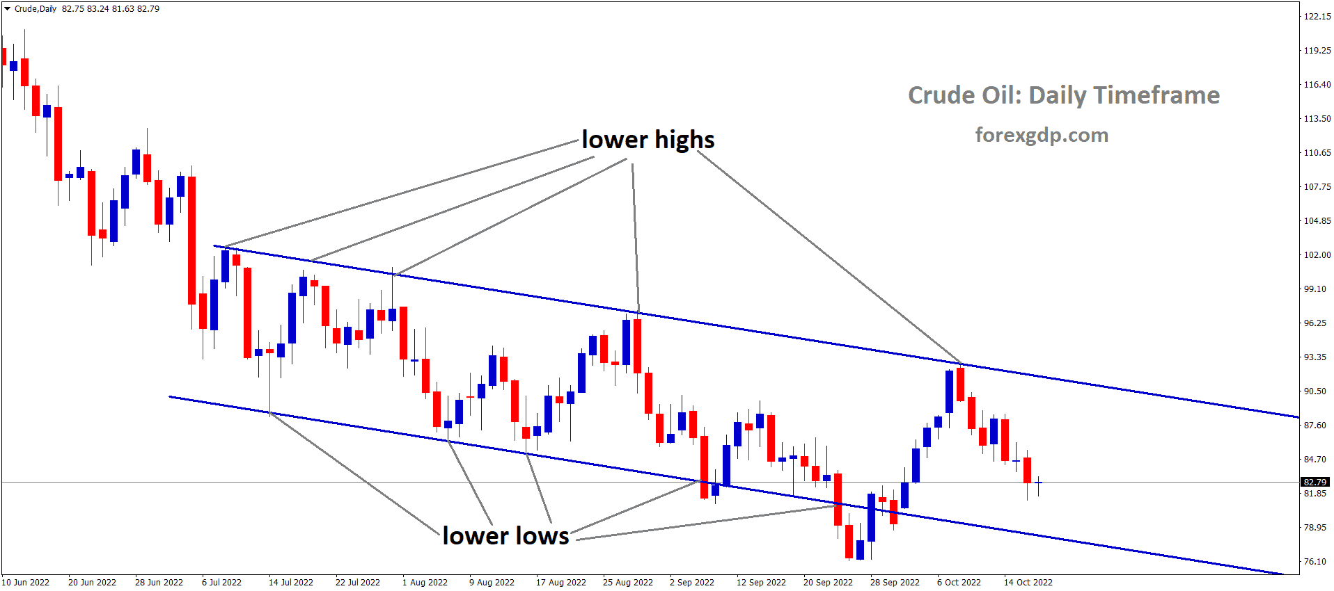 Crude Oil is moving in the descending channel and the market has fallen from the lower high area of the channel 1 Crude Oil is moving in the descending channel and the market has fallen from the lower high area of the channel 1