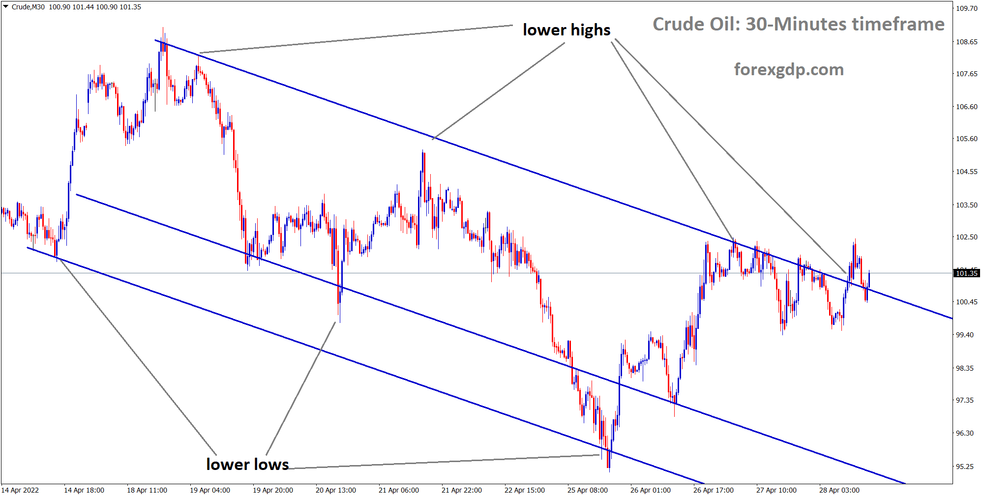 Crude Oil moving in a descending channel and reached lower highs Crude Oil moving in a descending channel and reached lower highs