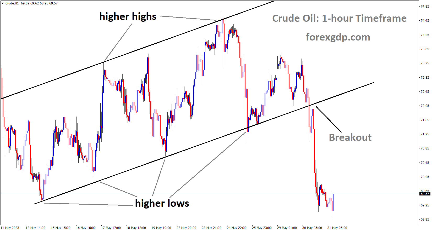Crude Oil price has broken the Ascending channel in downside Crude Oil price has broken the Ascending channel in downside