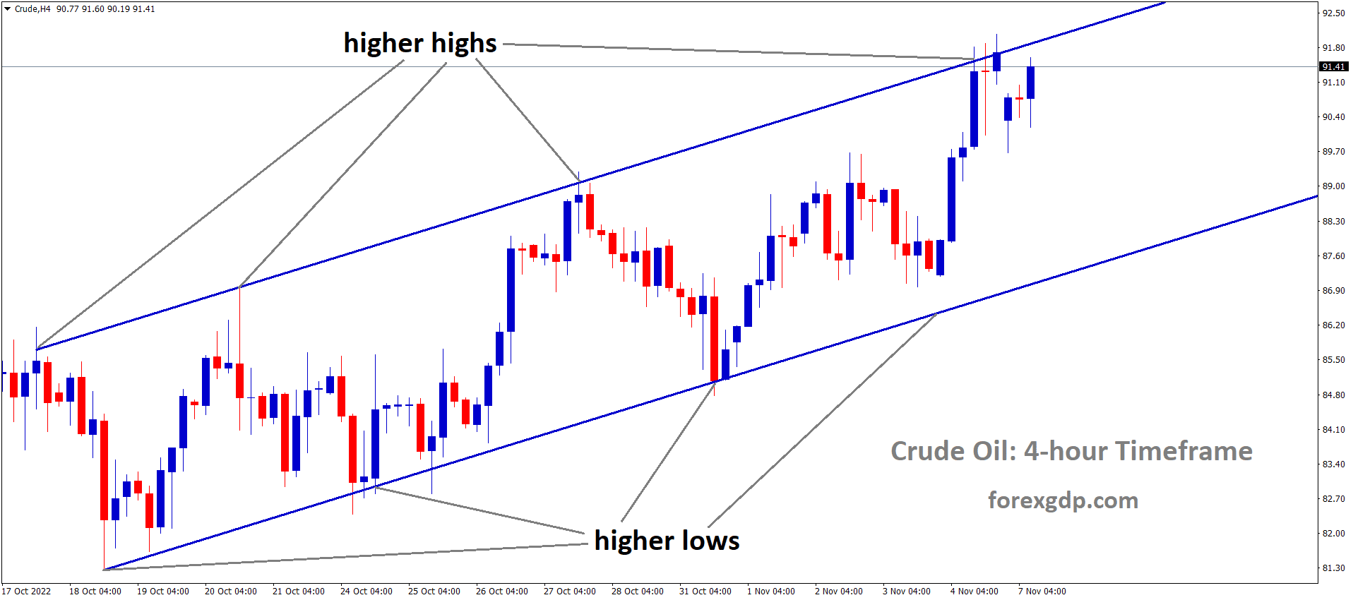 Crude Oil Price is moving in an Ascending channel and the market has reached the higher high area of the channel Crude Oil Price is moving in an Ascending channel and the market has reached the higher high area of the channel