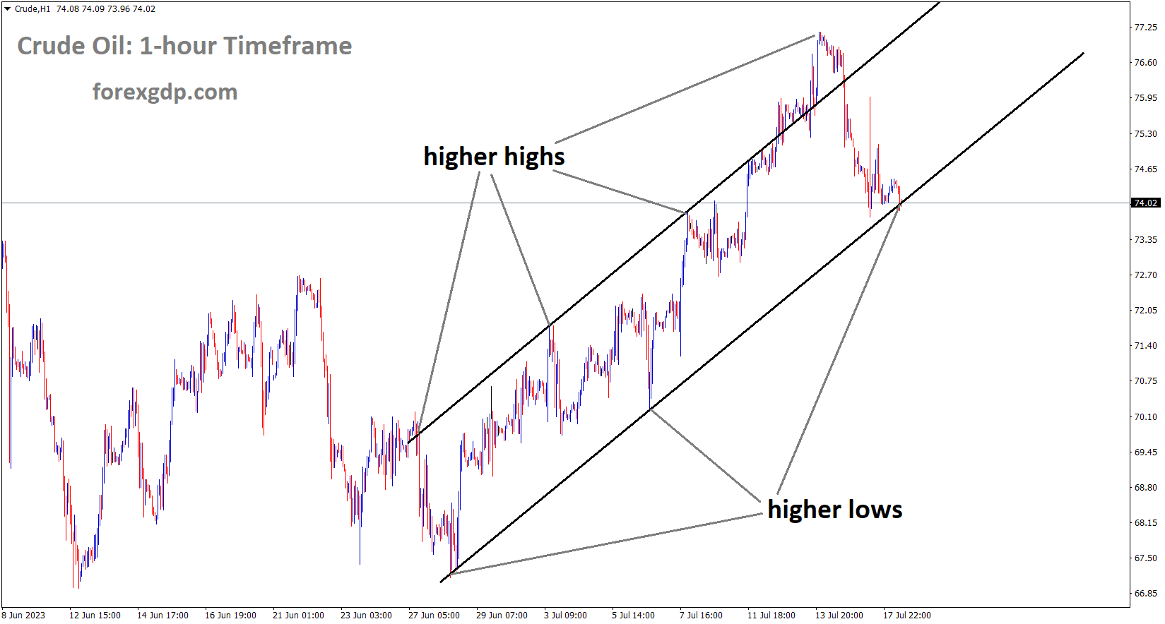 Crude Oil price is moving in an Ascending channel and the market has reached the higher low area of the channel 1 Crude Oil price is moving in an Ascending channel and the market has reached the higher low area of the channel 1