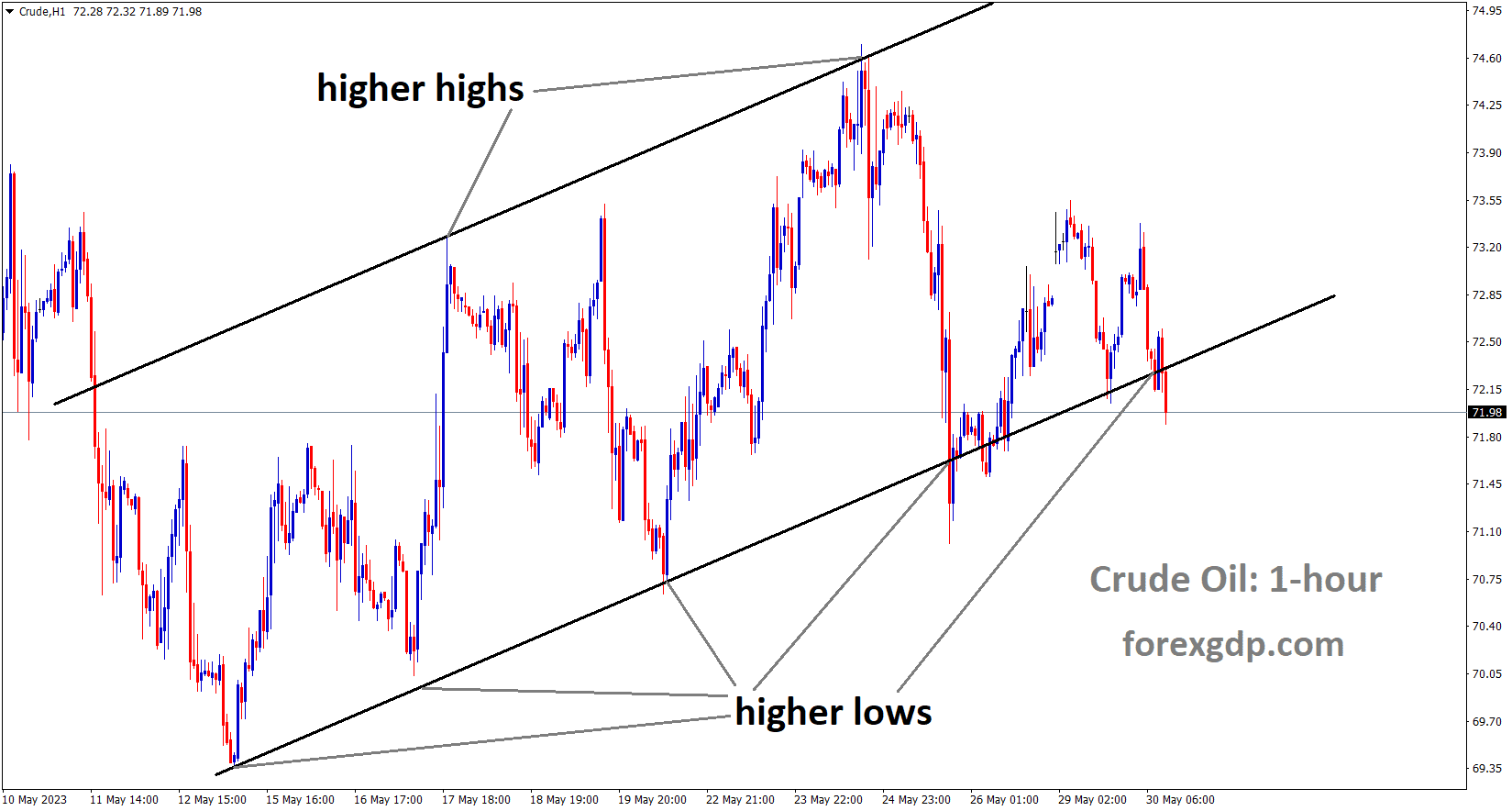Crude oil Price is moving in an Ascending channel and the market has reached the higher low area of the channel Crude oil Price is moving in an Ascending channel and the market has reached the higher low area of the channel