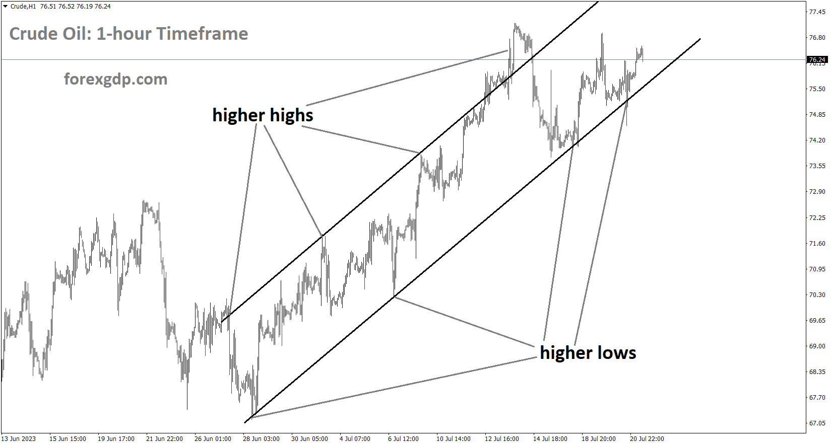 Crude Oil price is moving in an Ascending channel and the market has rebounded from the higher low area of the channel 1 Crude Oil price is moving in an Ascending channel and the market has rebounded from the higher low area of the channel 1