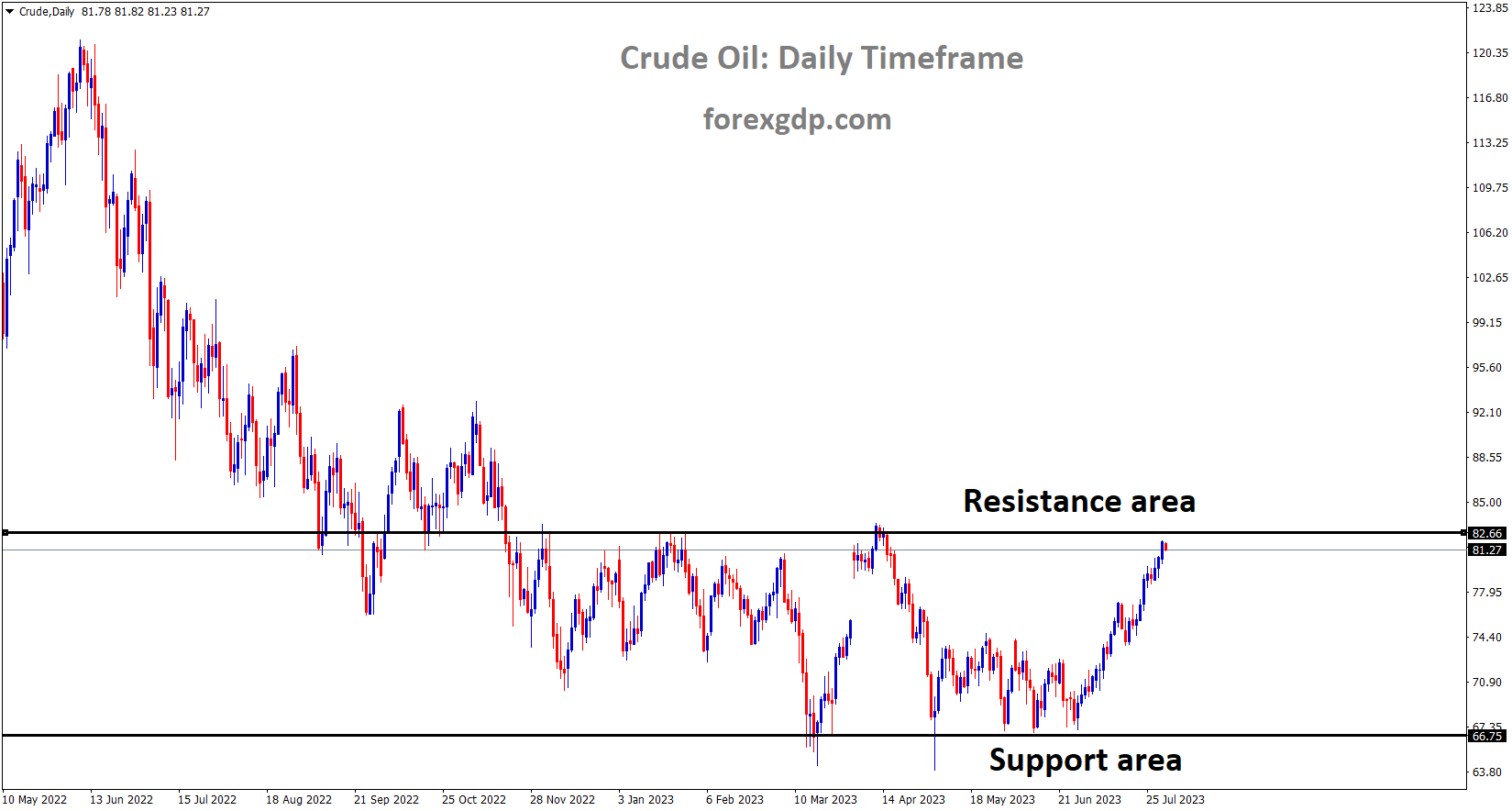 Crude Oil price is moving in the Box pattern and the market has reached the resistance area of the pattern Crude Oil price is moving in the Box pattern and the market has reached the resistance area of the pattern