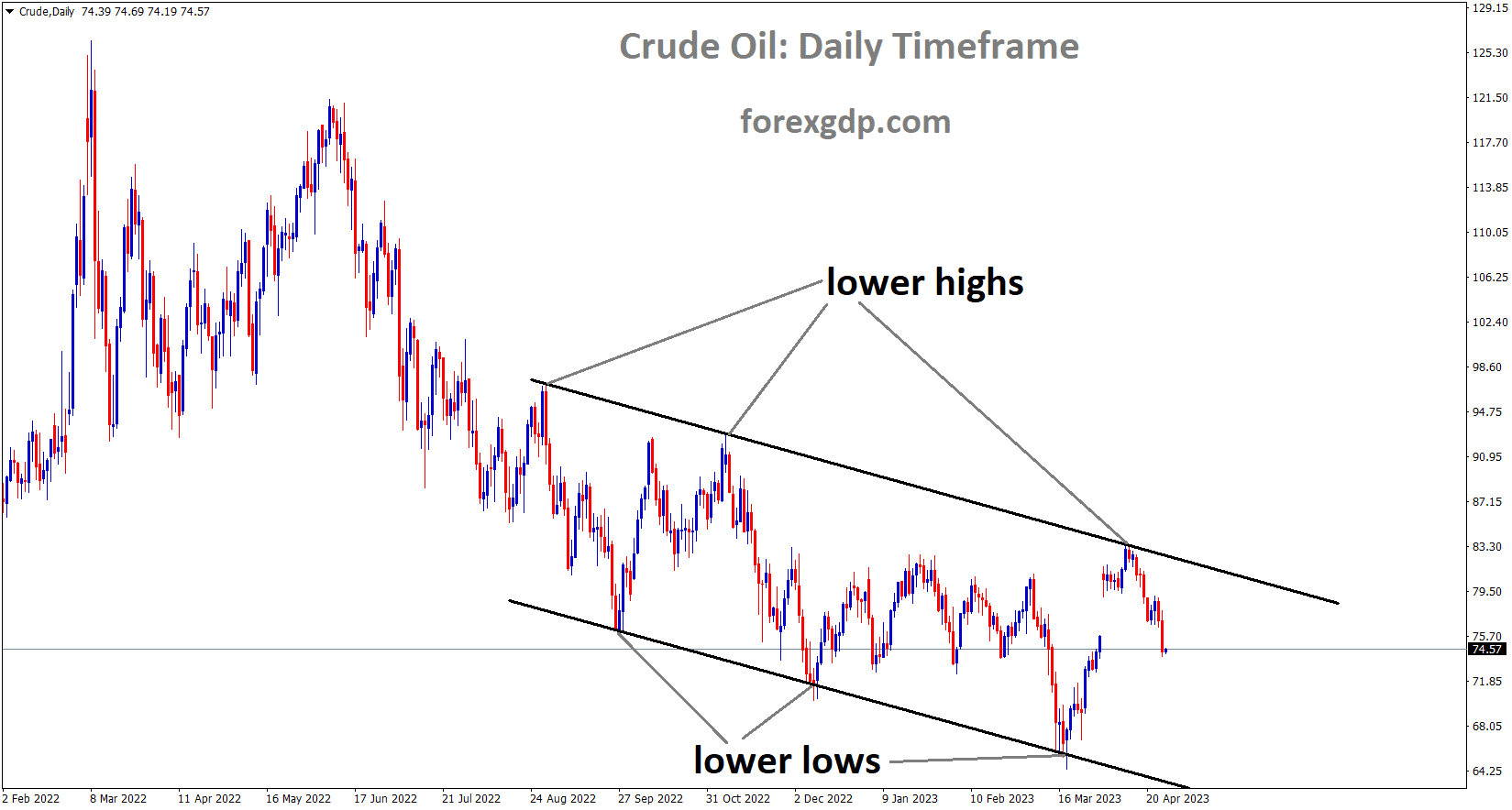 Crude Oil price is moving in the Descending channel and the market has fallen from the lower high area of the channel 1 Crude Oil price is moving in the Descending channel and the market has fallen from the lower high area of the channel 1
