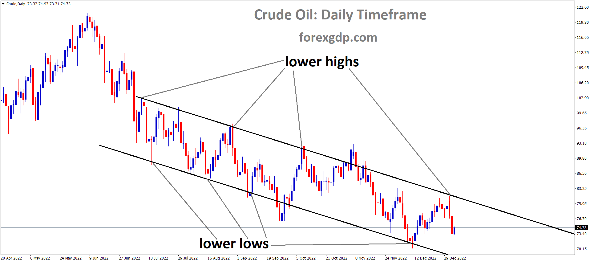 Crude Oil price is moving in the Descending channel and the market has fallen from the lower high area of the channel Crude Oil price is moving in the Descending channel and the market has fallen from the lower high area of the channel