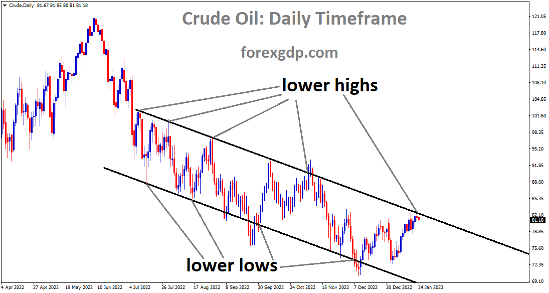 Crude Oil price is moving in the Descending channel and the market has reached the lower high area of the channel 1 Crude Oil price is moving in the Descending channel and the market has reached the lower high area of the channel 1