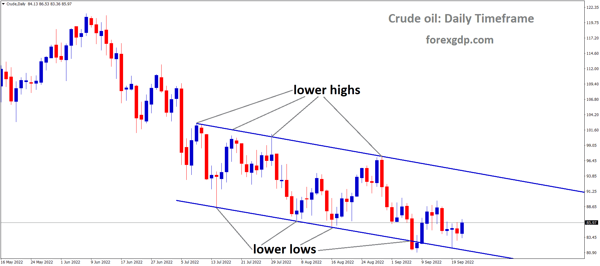 Crude oil price is moving in the Descending channel and the market has rebounded from the lower low area of the channel 1 Crude oil price is moving in the Descending channel and the market has rebounded from the lower low area of the channel 1