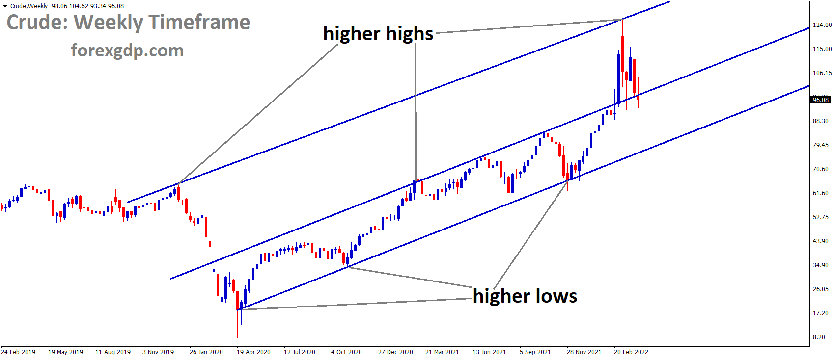 Crude Weekly Time Frame Analysis Market is moving in an Ascending Channel and the market has reached the higher low area of the middle Ascending line. Crude Weekly Time Frame Analysis Market is moving in an Ascending Channel and the market has reached the higher low area of the middle Ascending line.