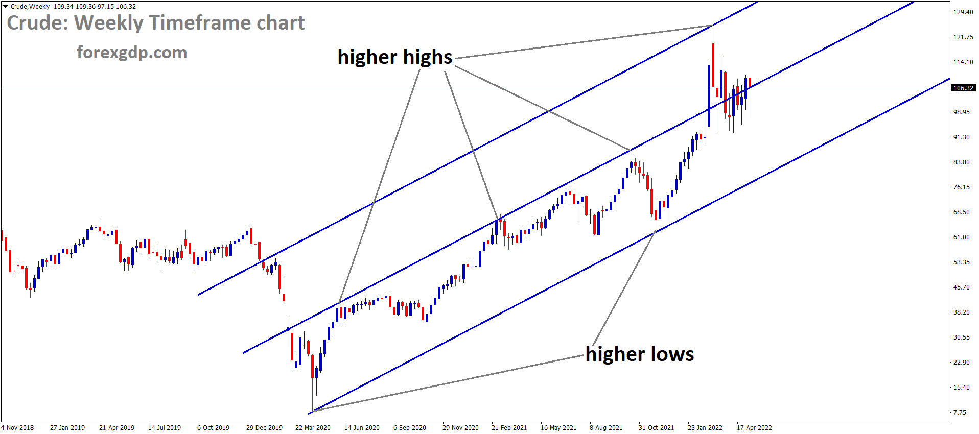 Crude Weekly Time Frame Analysis Market is moving in an Ascending channel and the Market has consolidated at the higher high area of the Channel Crude Weekly Time Frame Analysis Market is moving in an Ascending channel and the Market has consolidated at the higher high area of the Channel
