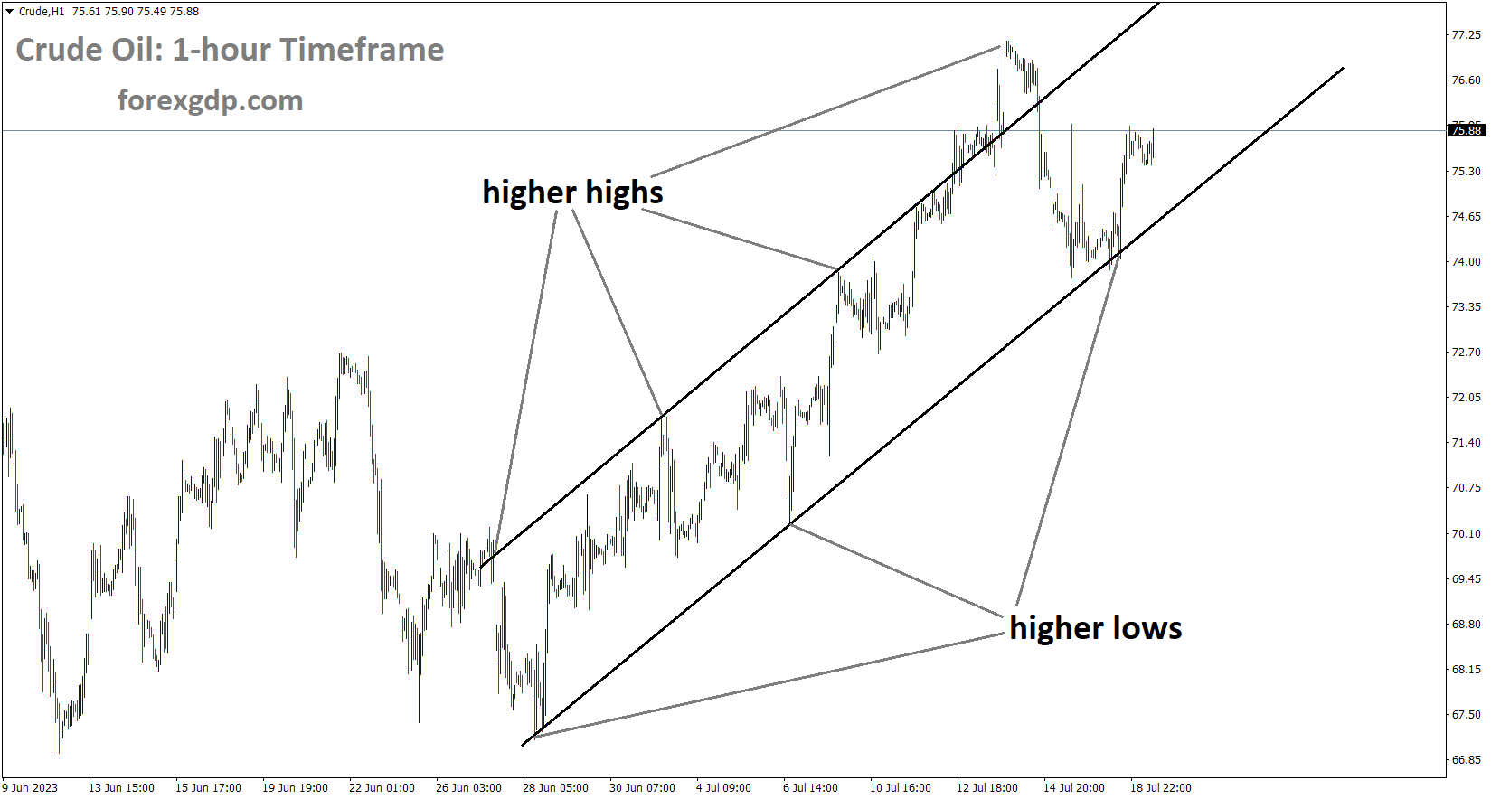 Crude oil Price is moving in an Ascending channel and the market has rebounded from the higher low area of the channel Crude oil Price is moving in an Ascending channel and the market has rebounded from the higher low area of the channel