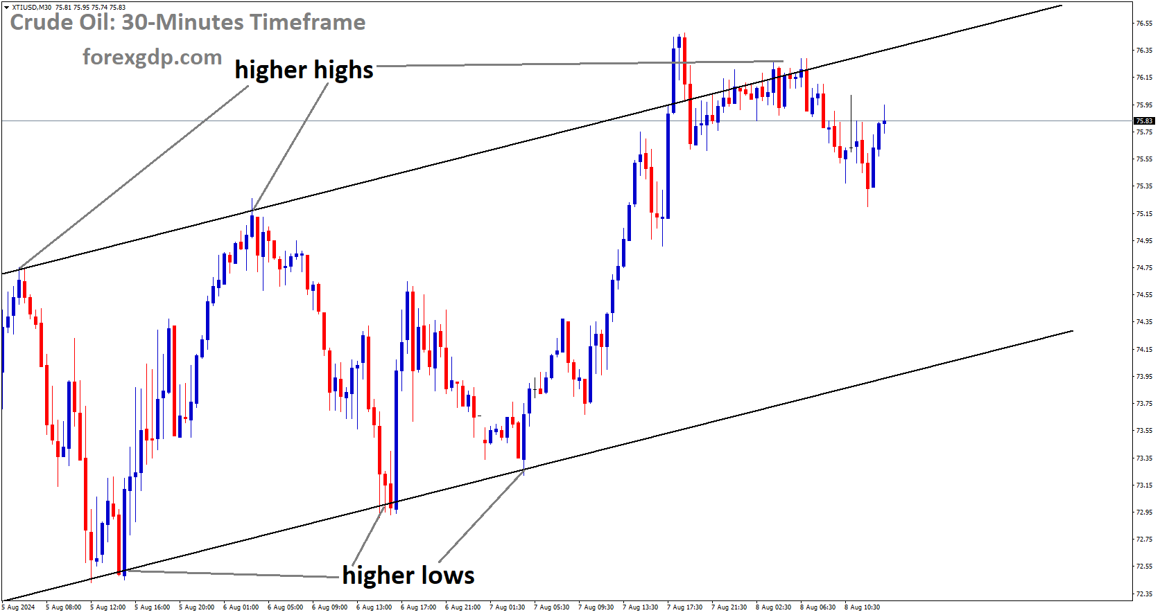 Crude oil is moving in Ascending channel and market has fallen from the higher high area of the channel Crude oil is moving in Ascending channel and market has fallen from the higher high area of the channel