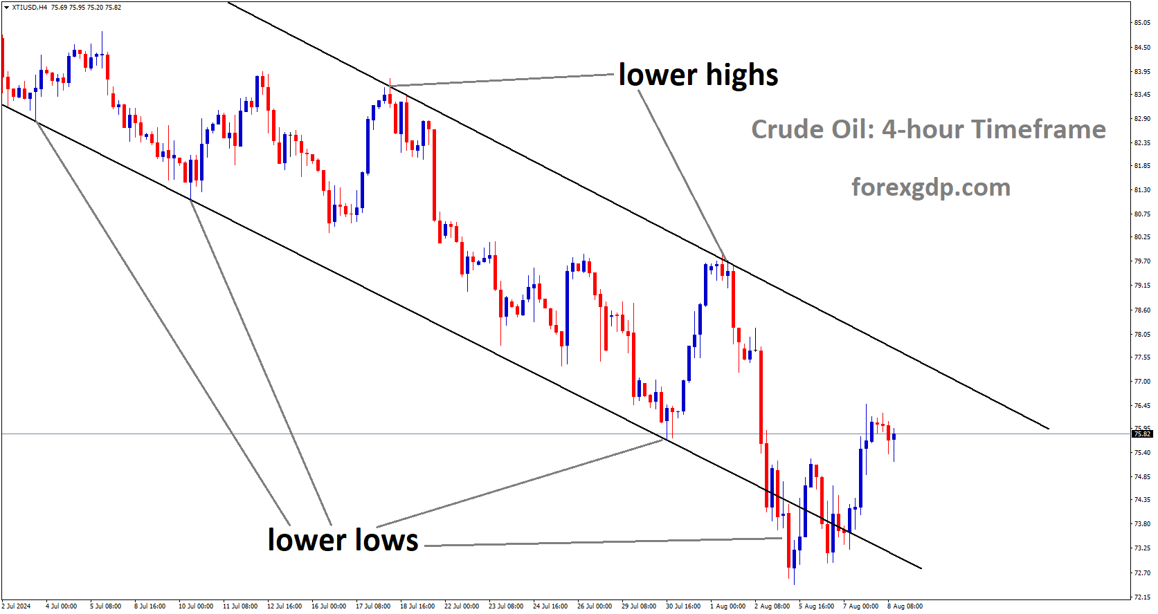 Crude oil is moving in Descending channel and market has rebounded from the lower low area of the channel Crude oil is moving in Descending channel and market has rebounded from the lower low area of the channel