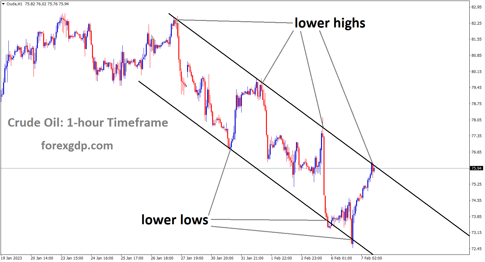 Crude oil is moving in Descending channel and the market has reached the lower high area of the channel. Crude oil is moving in Descending channel and the market has reached the lower high area of the channel.