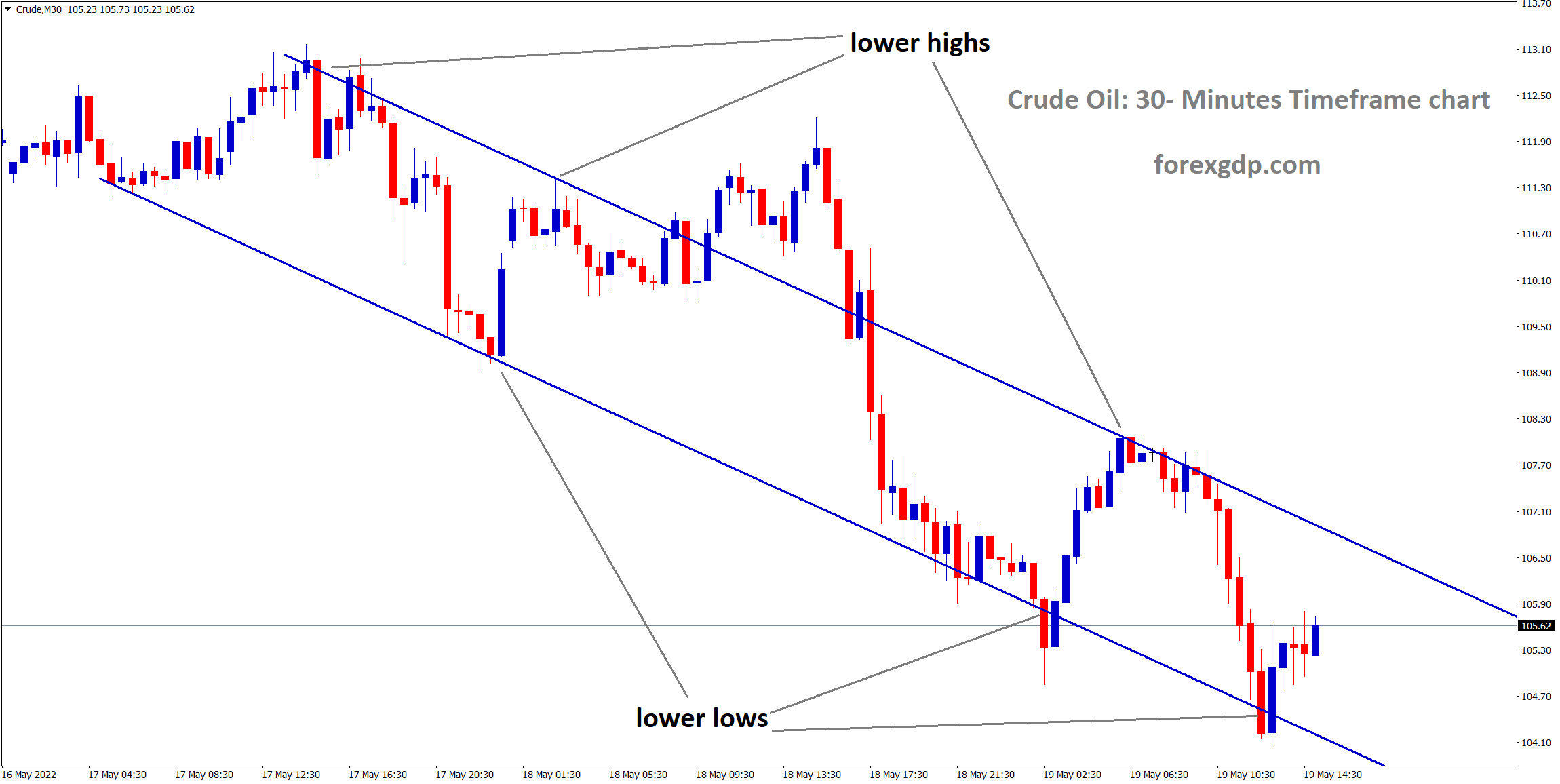 Crude oil is moving in a desceding channel and the market has rebounded from the lower low area of the channel. Crude oil is moving in a desceding channel and the market has rebounded from the lower low area of the channel.