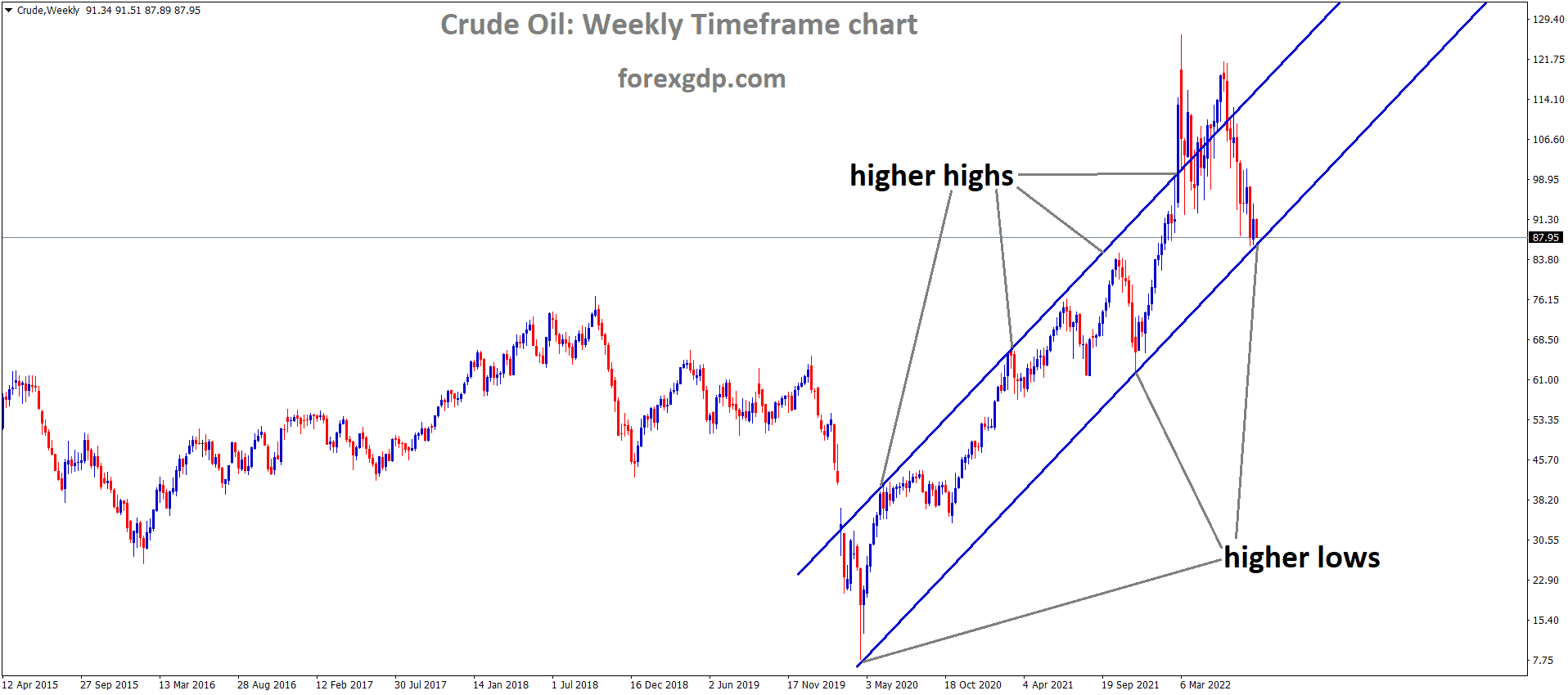 Crude oil is moving in an Ascending channel and the Market has reached the higher low area of the channel 1 Crude oil is moving in an Ascending channel and the Market has reached the higher low area of the channel 1