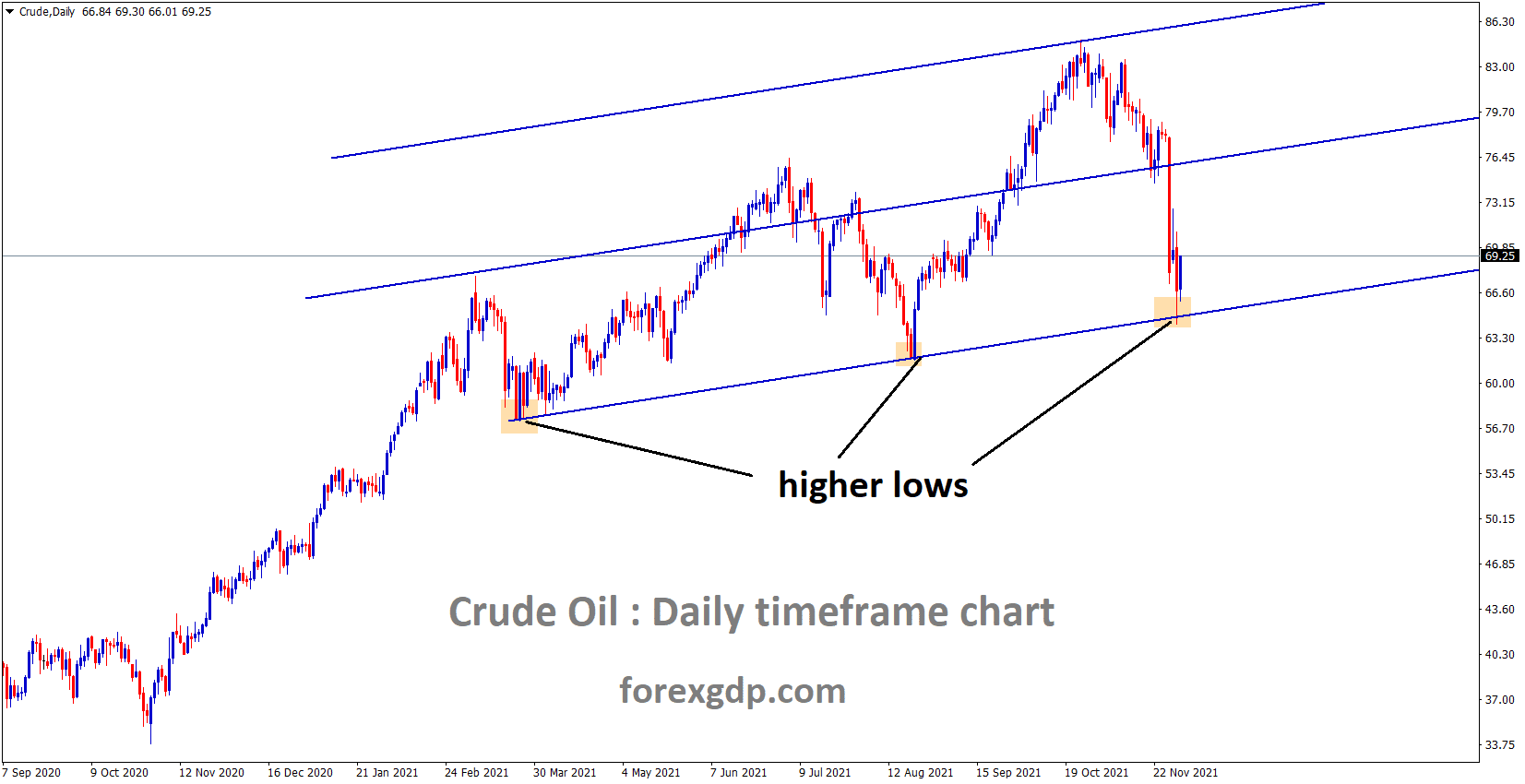 Crude oil is moving in an Ascending channel and the market is rebounding from the higher low area of the channel Crude oil is moving in an Ascending channel and the market is rebounding from the higher low area of the channel