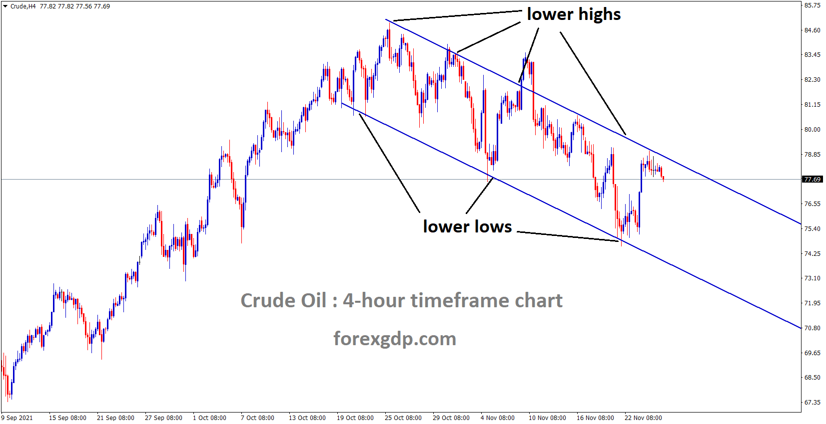 Crude oil is moving in the Descending channel and the market fell from the Lower high area of the channel Crude oil is moving in the Descending channel and the market fell from the Lower high area of the channel