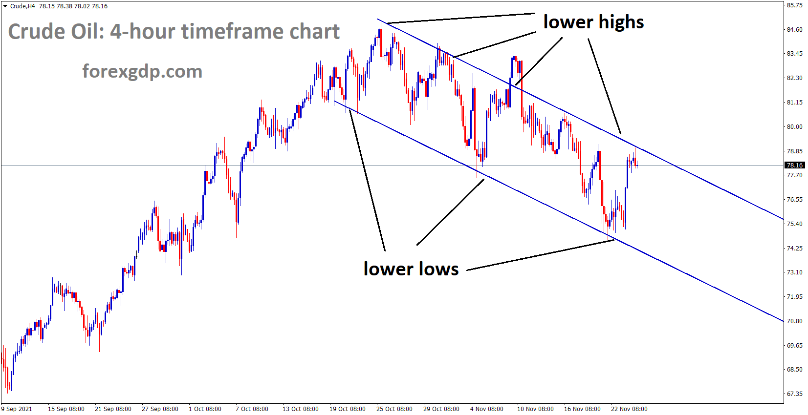 Crude oil is moving in the Descending channel and the market fell from the lower high area Crude oil is moving in the Descending channel and the market fell from the lower high area
