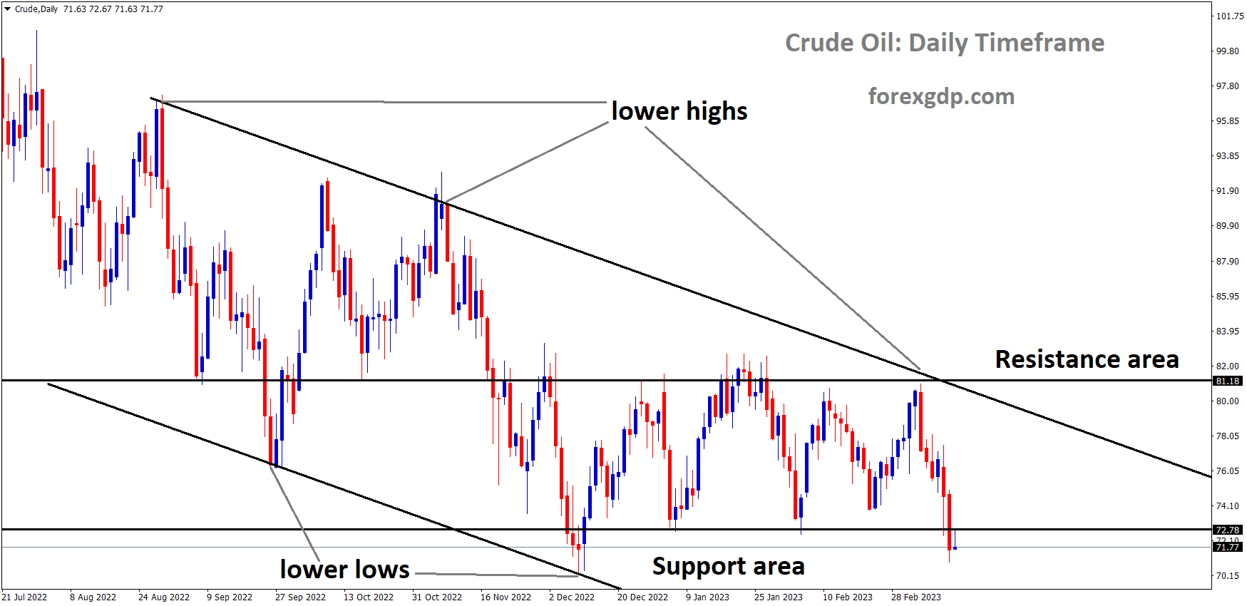 Crude oil is moving in the Descending channel and the market has reached the horizontal support area of the minor Box pattern under the channel Crude oil is moving in the Descending channel and the market has reached the horizontal support area of the minor Box pattern under the channel